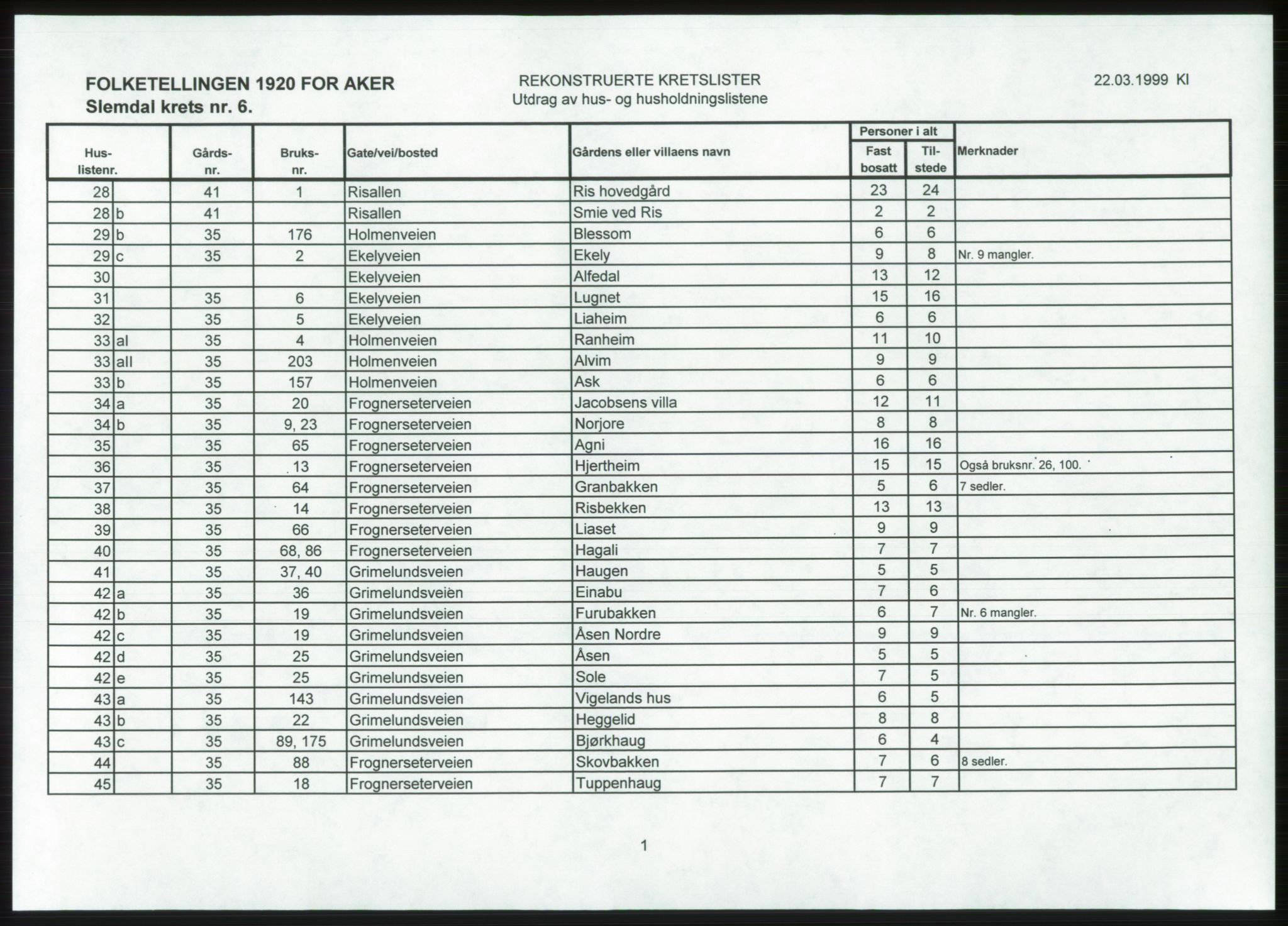 SAO, 1920 census for Aker, 1920, p. 201