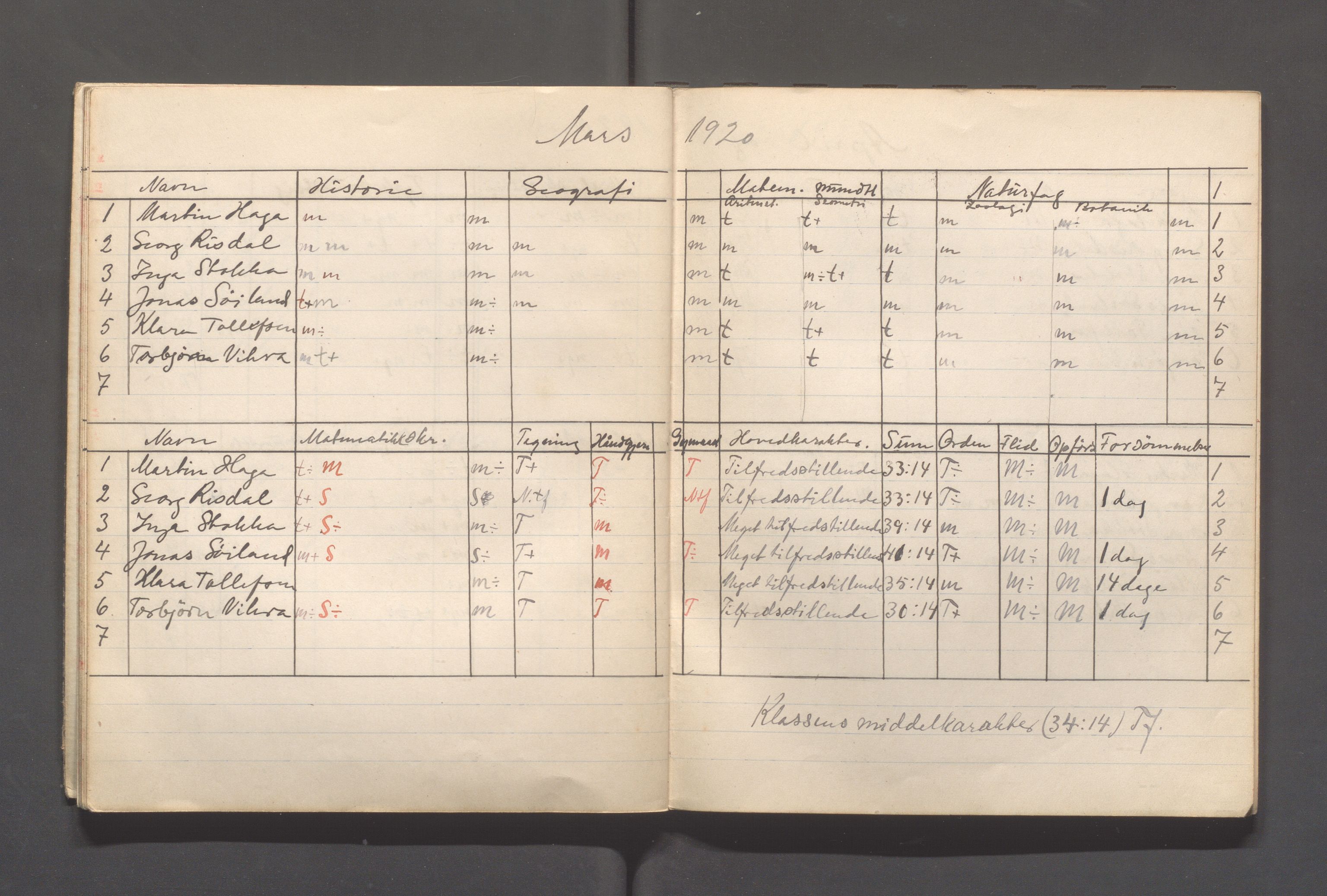 Skudeneshavn kommune - Skudeneshavn kommunale høiere almenskole (Middelskolen), IKAR/A-375/Fc/L0001: Karakterprotokoller - månedskarakterer, 1919-1921, p. 12