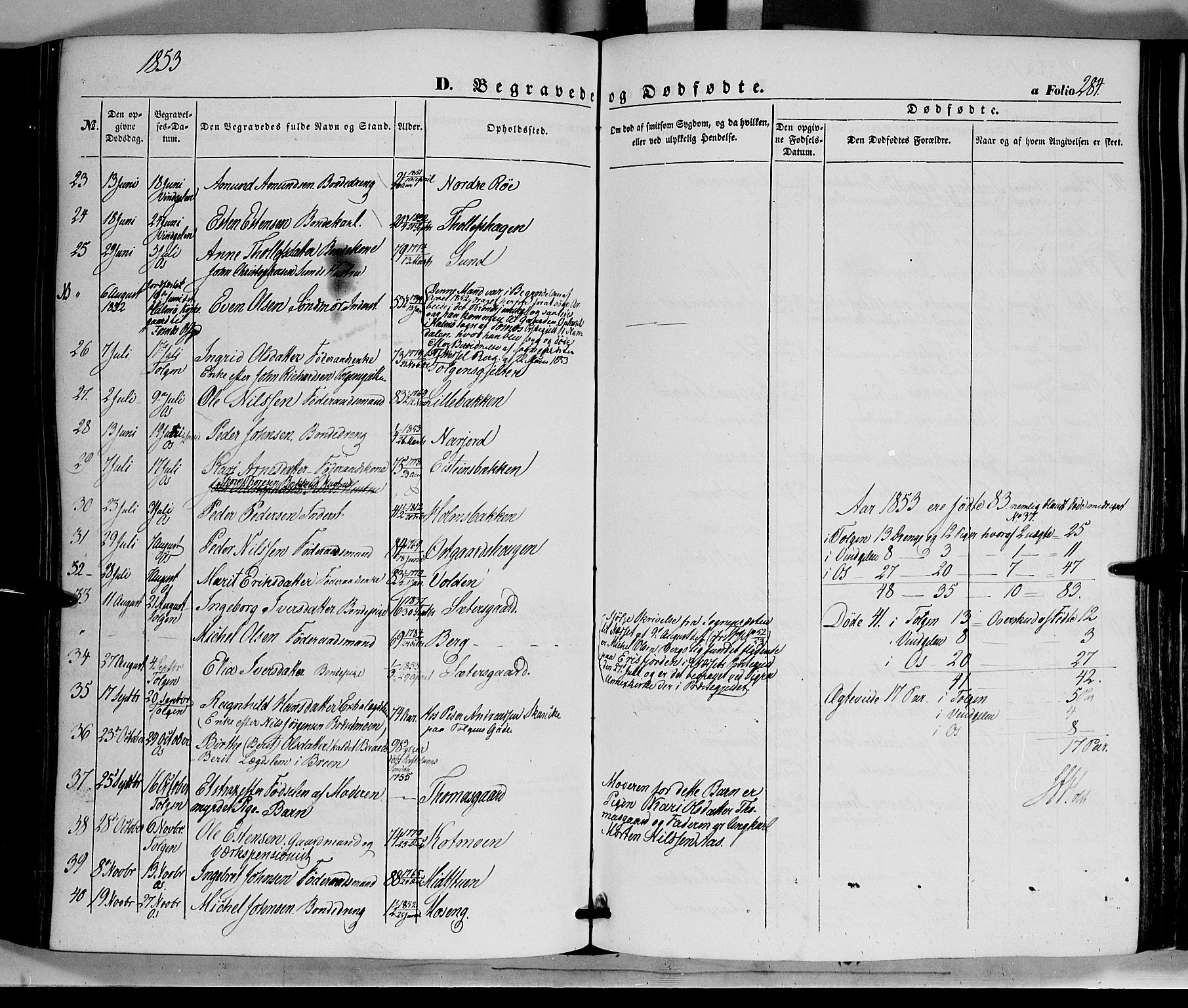 Tolga prestekontor, AV/SAH-PREST-062/K/L0006: Parish register (official) no. 6, 1852-1876, p. 284