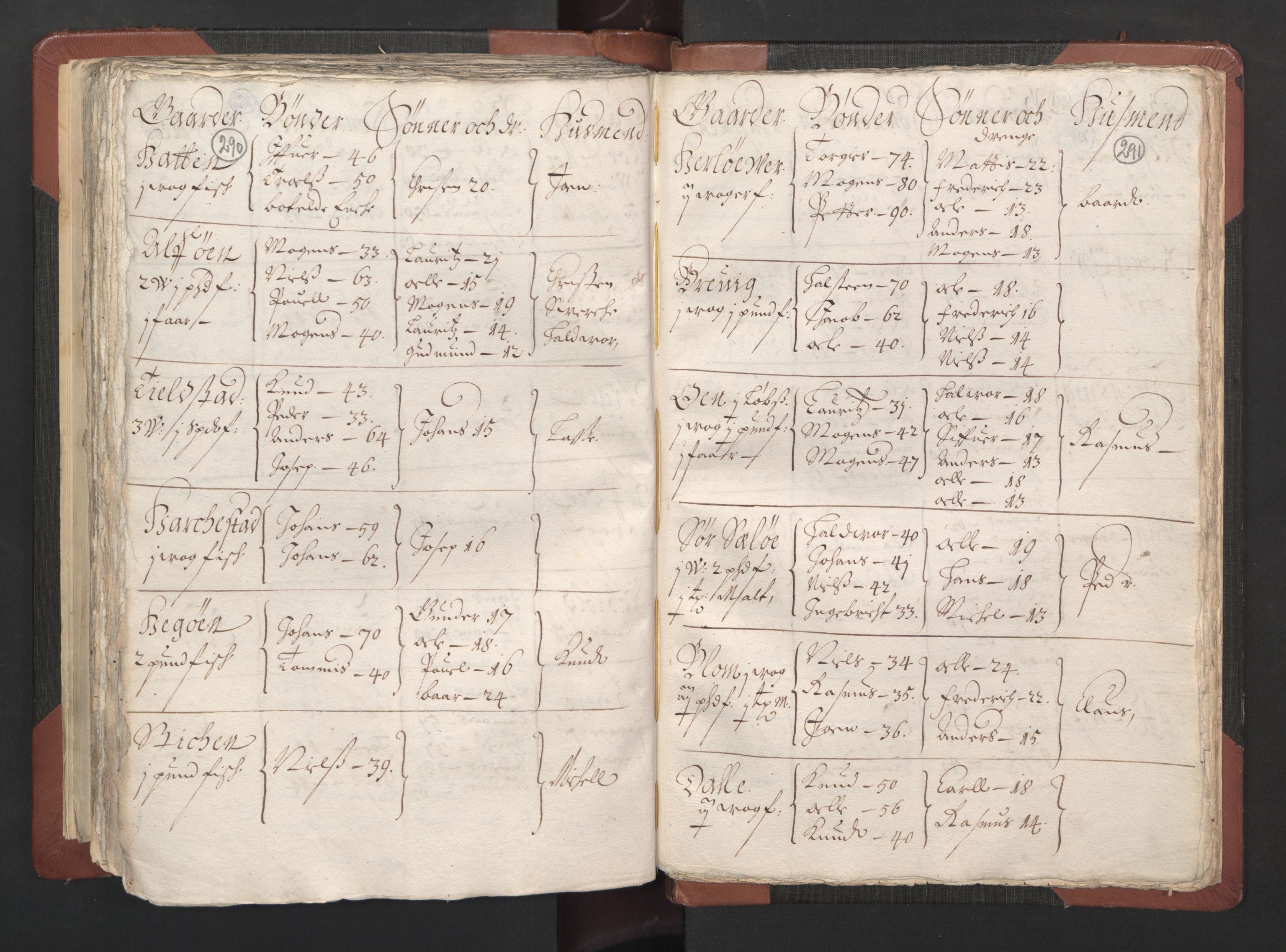 RA, Bailiff's Census 1664-1666, no. 13: Nordhordland fogderi and Sunnhordland fogderi, 1665, p. 290-291