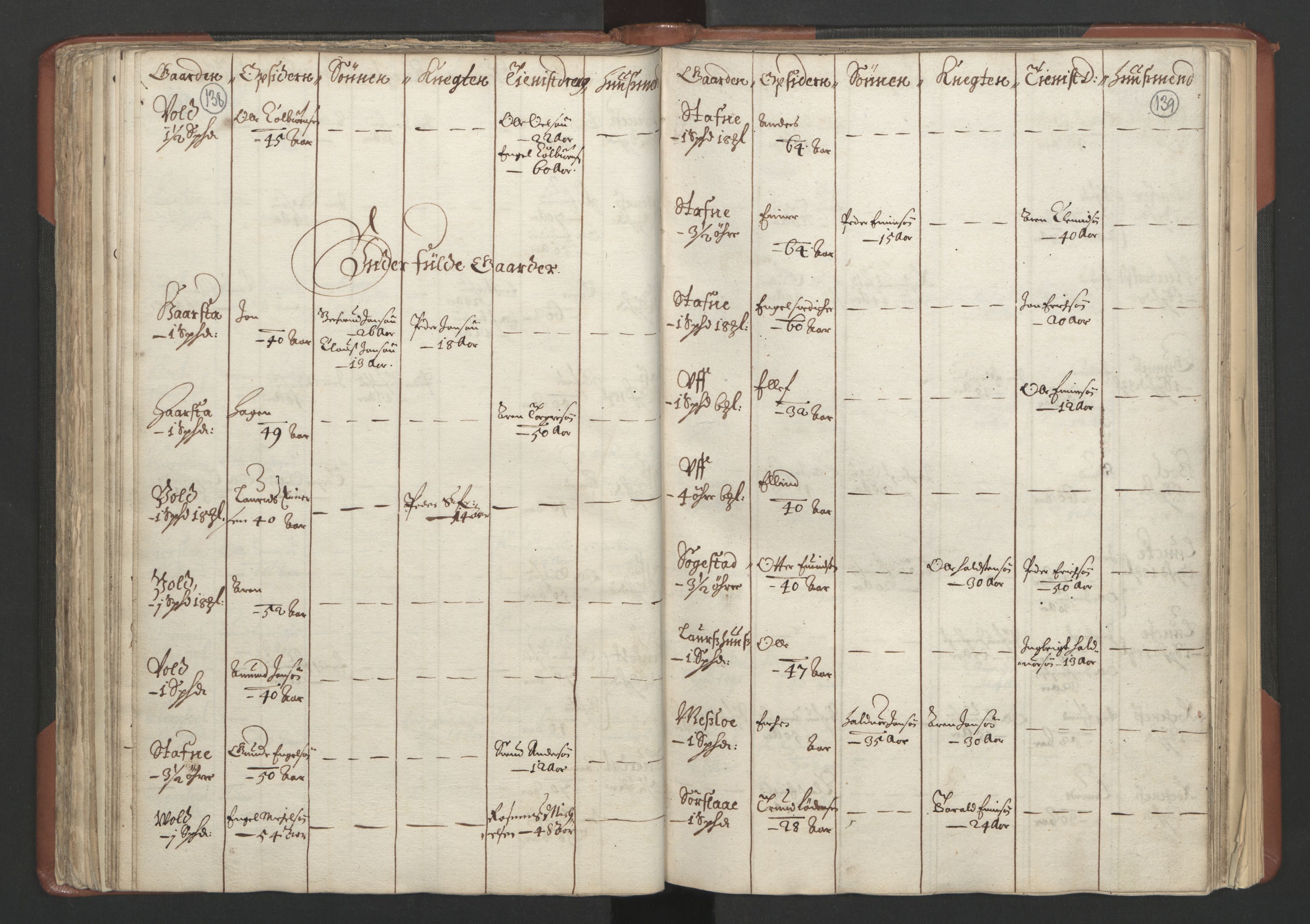 RA, Bailiff's Census 1664-1666, no. 18: Gauldal fogderi, Strinda fogderi and Orkdal fogderi, 1664, p. 138-139