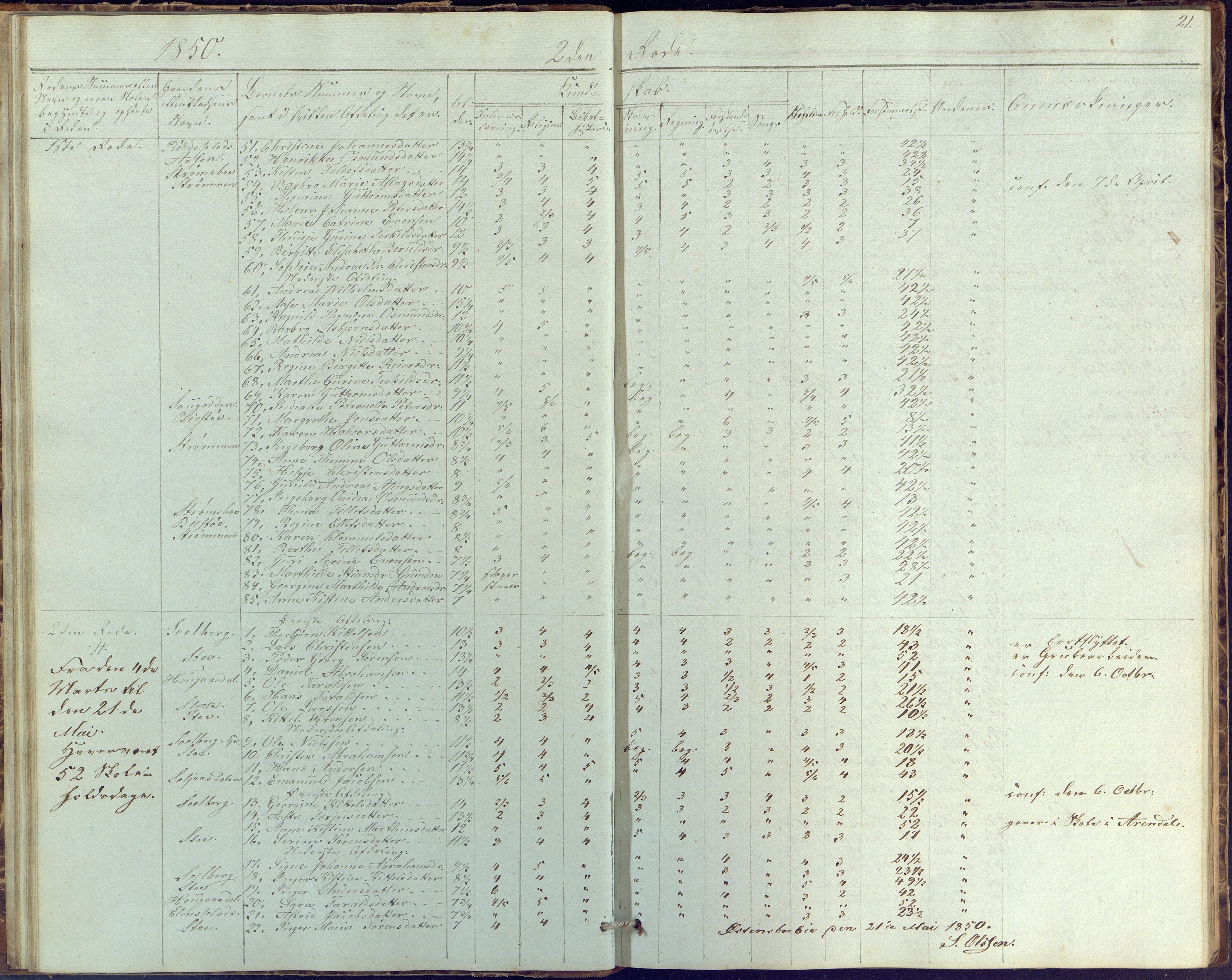 Øyestad kommune frem til 1979, AAKS/KA0920-PK/06/06G/L0001: Skolejournal, 1847-1861, p. 21