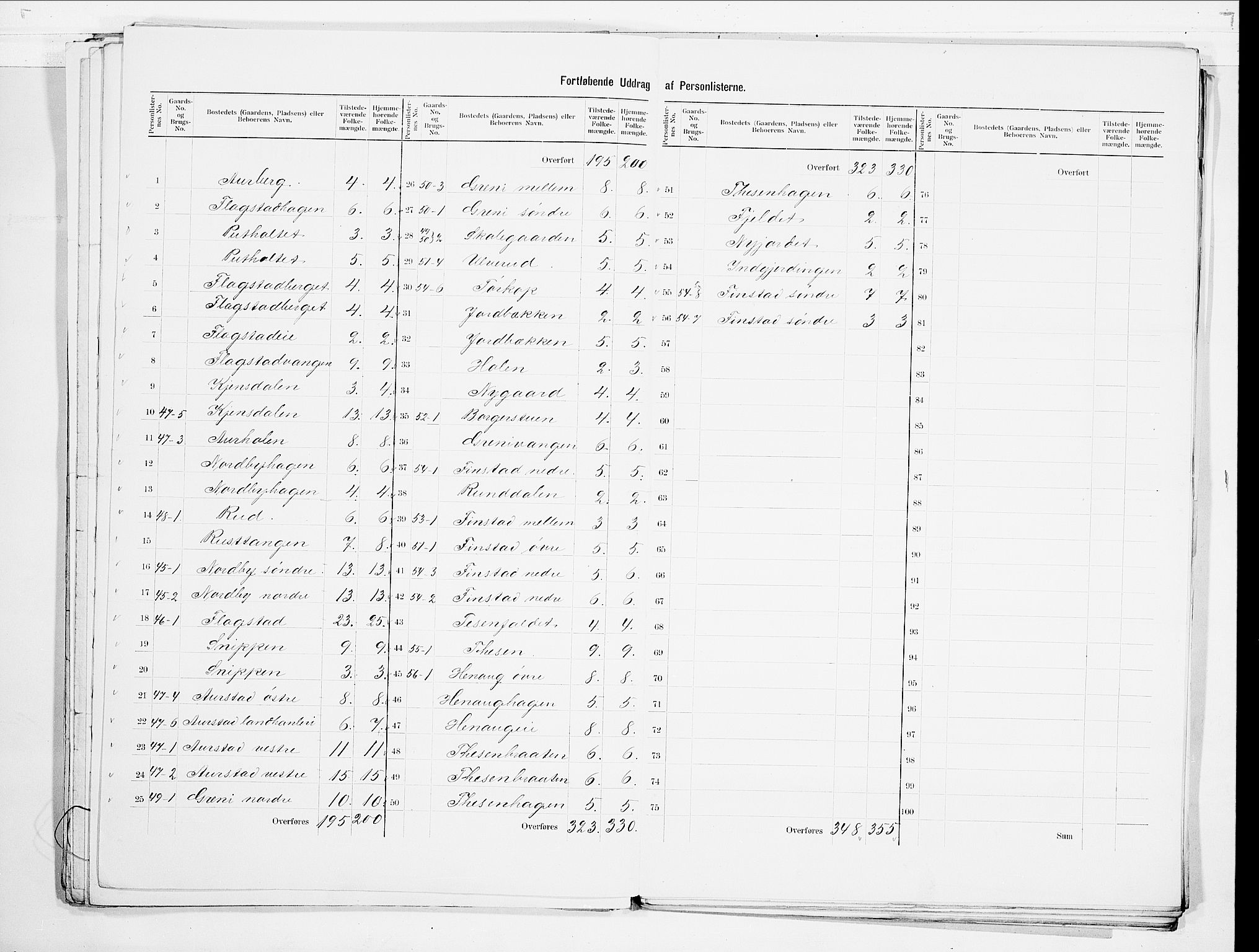 SAO, 1900 census for Nes, 1900, p. 10