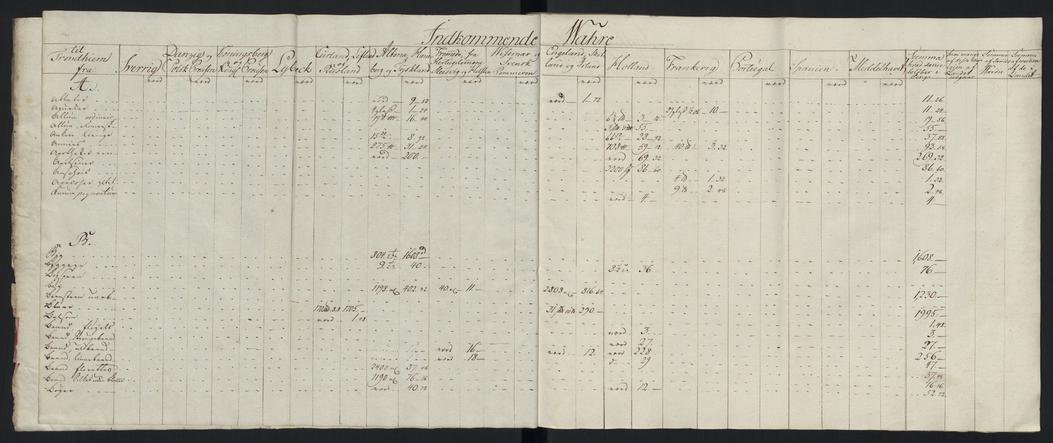 Generaltollkammeret, tollregnskaper, AV/RA-EA-5490/R33/L0213/0001: Tollregnskaper Trondheim A / Tabeller over inn- og utførte varer fra og til fremmede steder, 1786-1795, p. 125