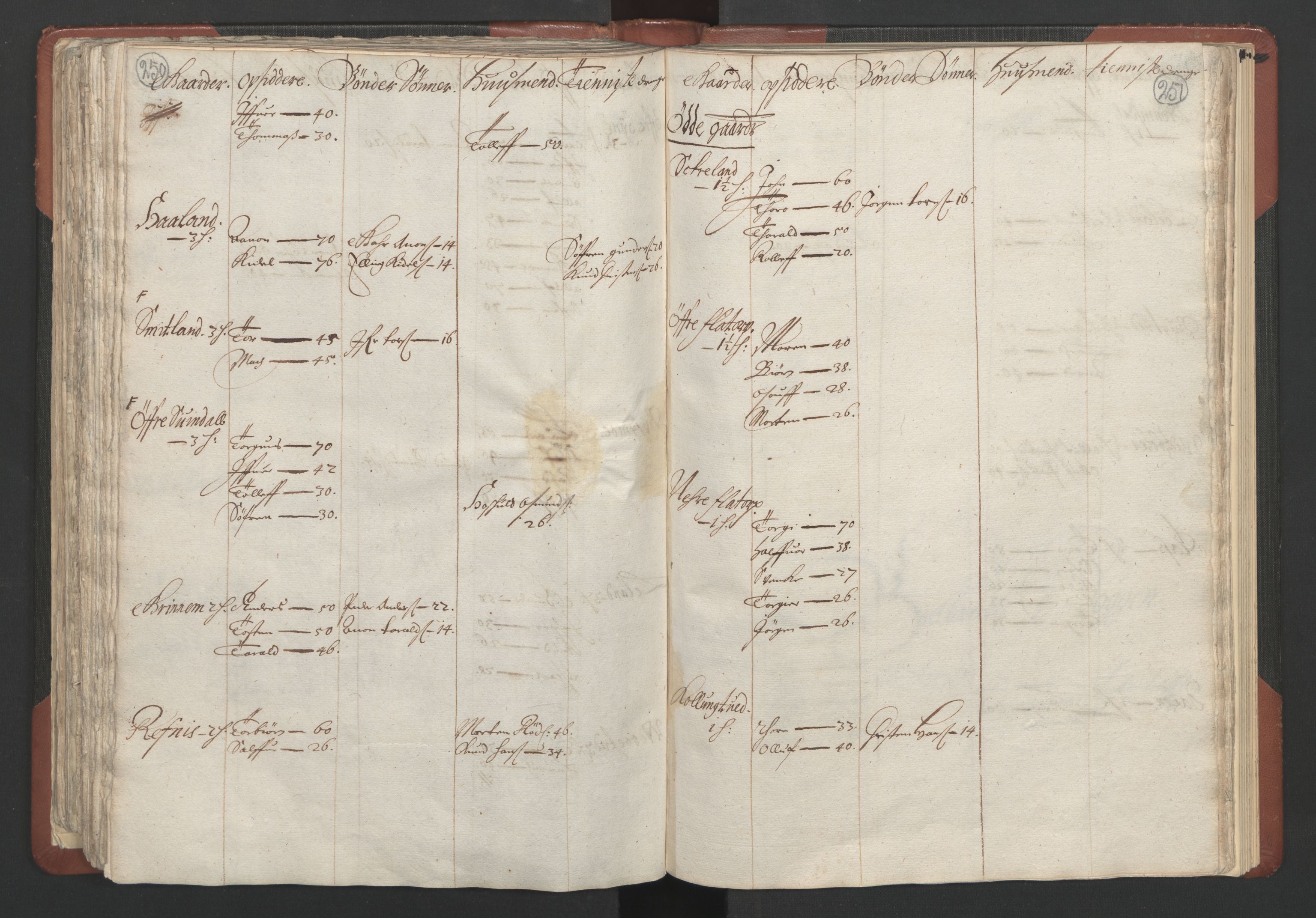 RA, Bailiff's Census 1664-1666, no. 10: Lista len, 1664, p. 250-251