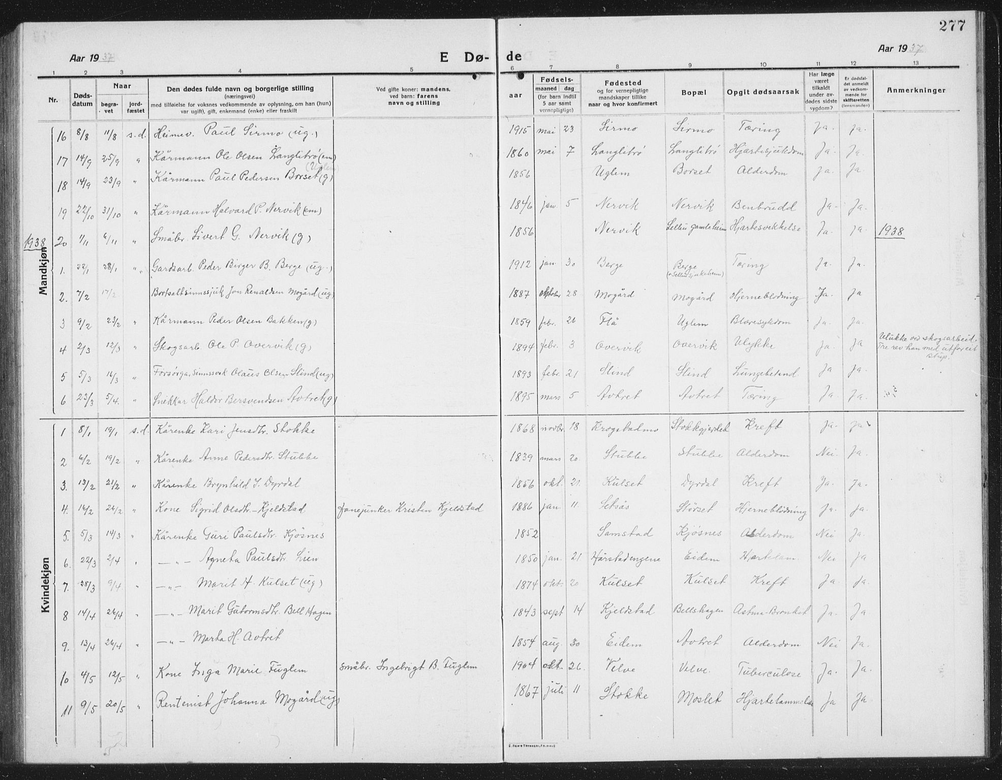 Ministerialprotokoller, klokkerbøker og fødselsregistre - Sør-Trøndelag, SAT/A-1456/695/L1158: Parish register (copy) no. 695C09, 1913-1940, p. 277