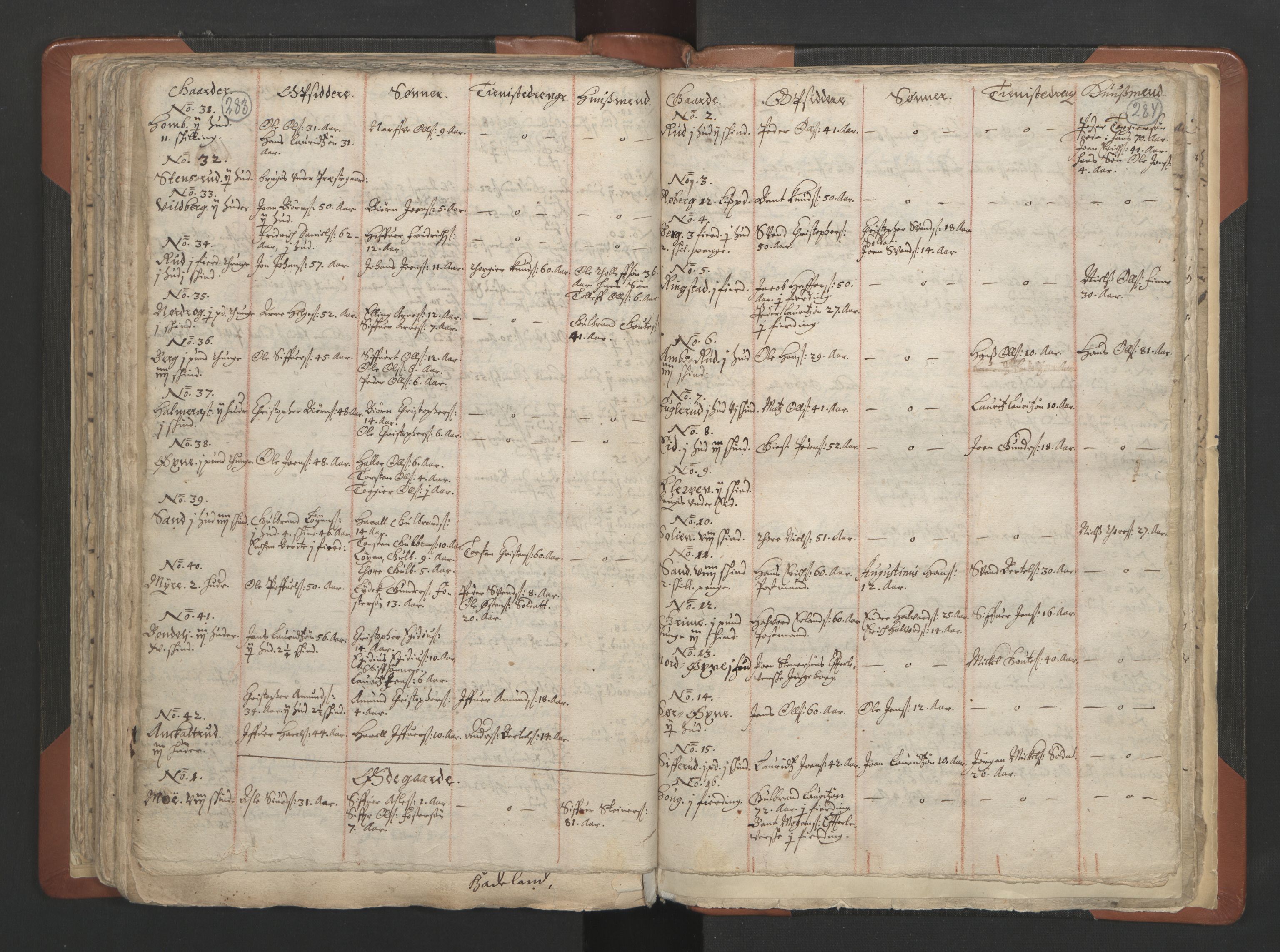 RA, Vicar's Census 1664-1666, no. 7: Hadeland deanery, 1664-1666, p. 283-284