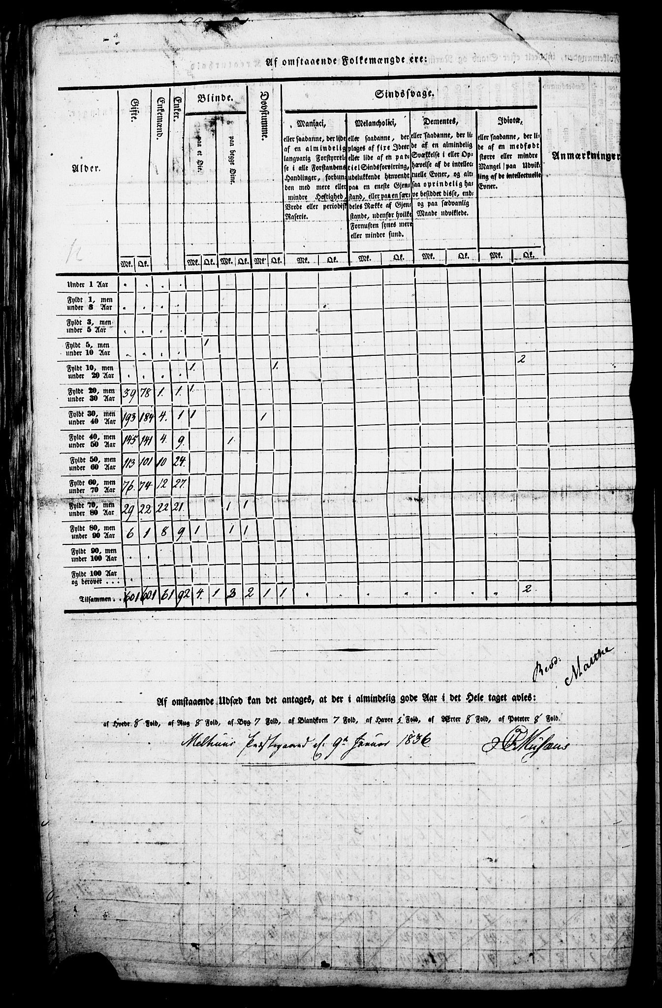 , Census 1835 for Melhus, 1835, p. 11