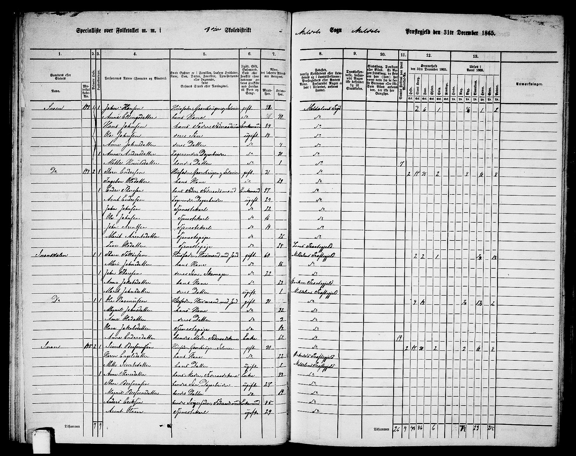 RA, 1865 census for Meldal, 1865, p. 68