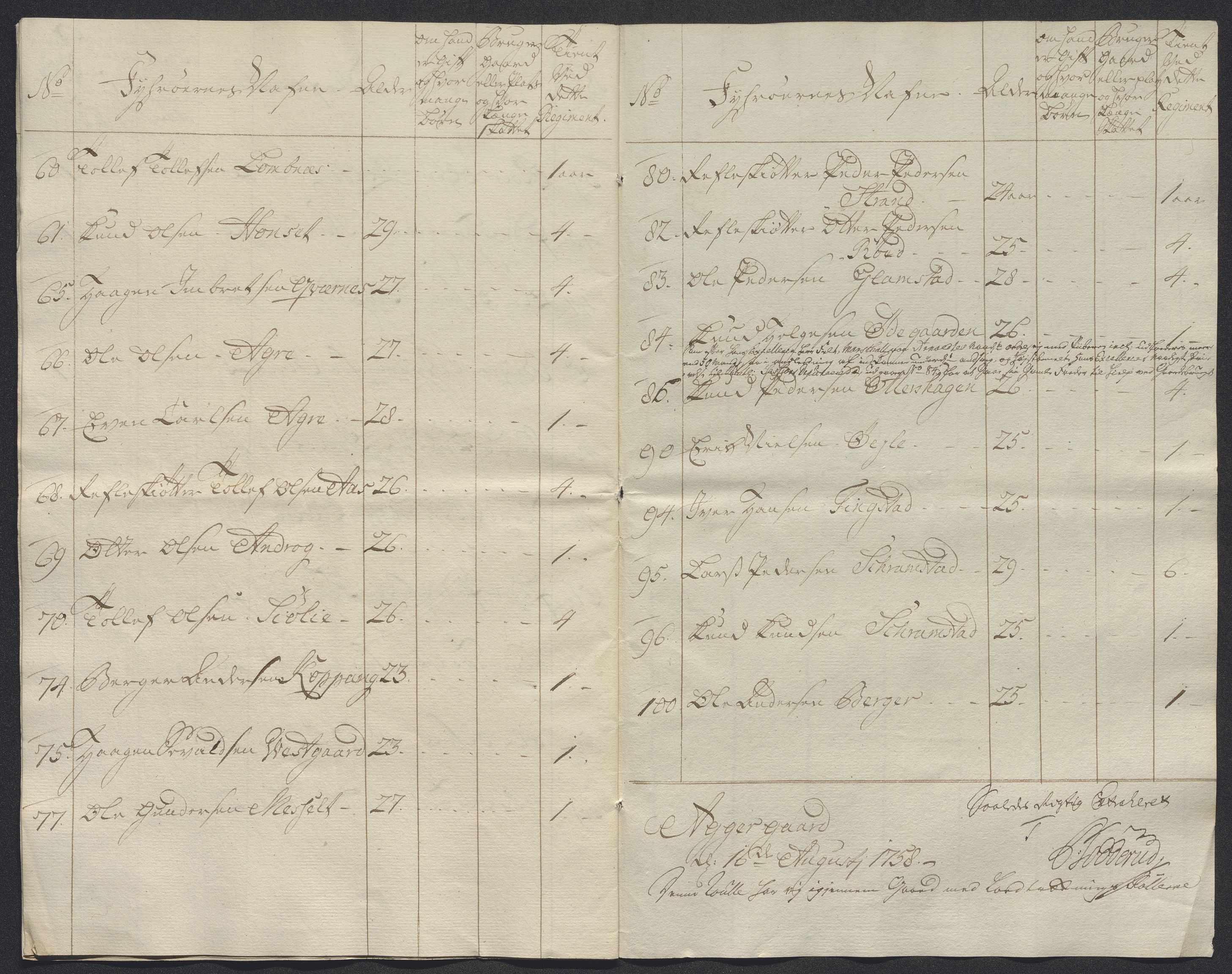 Kommanderende general (KG I) med Det norske krigsdirektorium, AV/RA-EA-5419/E/Ec/L0021: Ruller over nedkommanderte mannskap, 1758-1762, p. 216