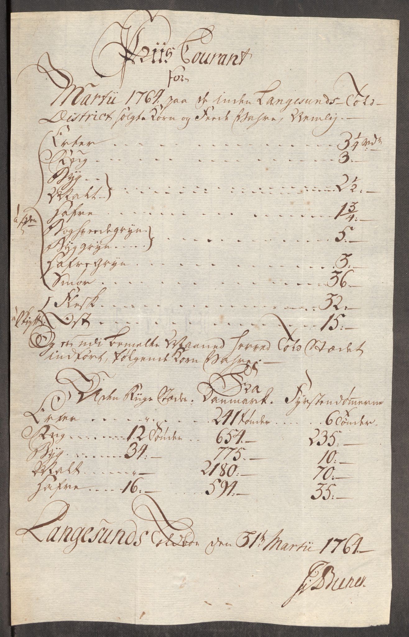 Rentekammeret inntil 1814, Realistisk ordnet avdeling, RA/EA-4070/Oe/L0008: [Ø1]: Priskuranter, 1764-1768, p. 165