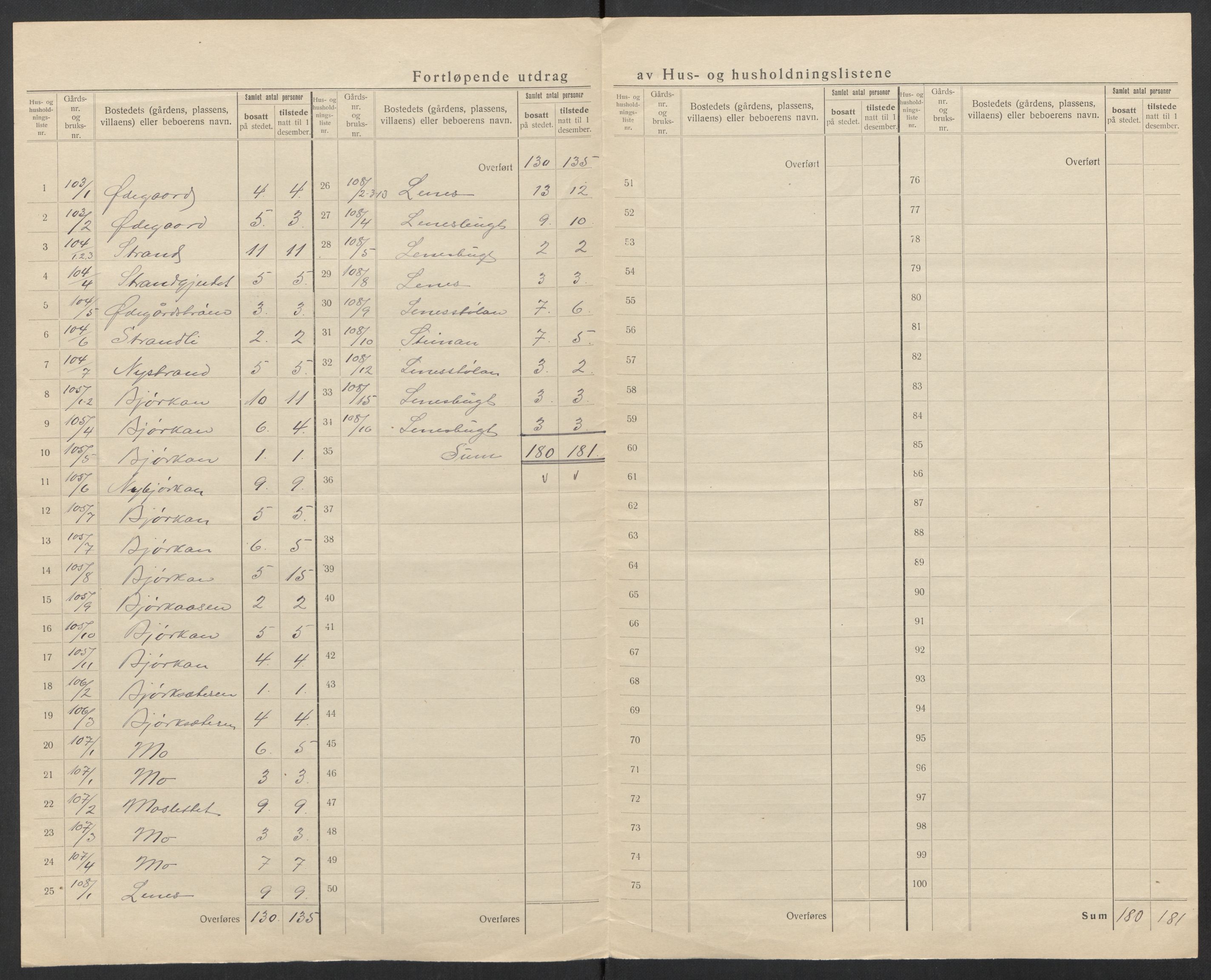 SAT, 1920 census for Hemne, 1920, p. 34