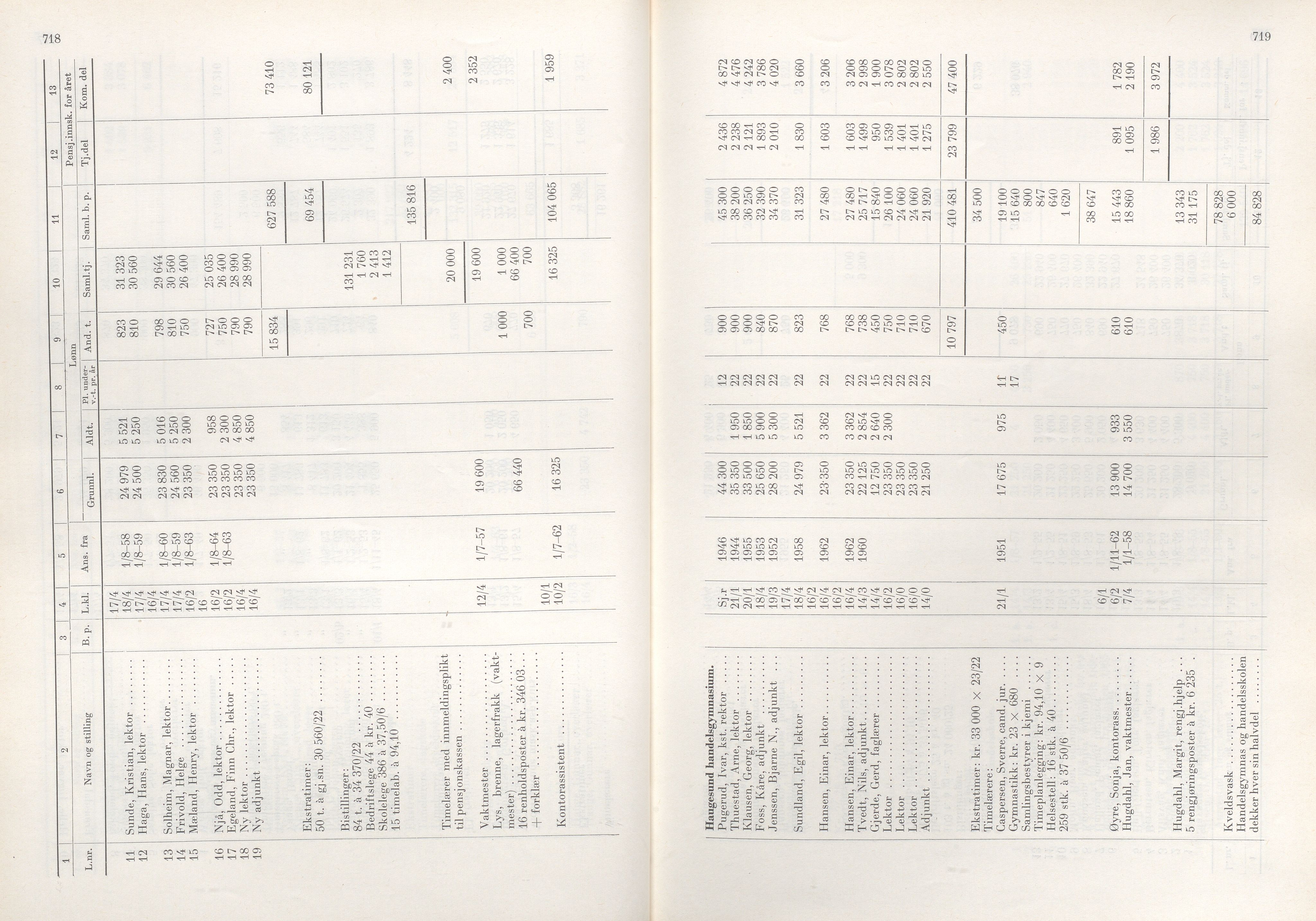 Rogaland fylkeskommune - Fylkesrådmannen , IKAR/A-900/A/Aa/Aaa/L0085: Møtebok , 1965, p. 718-719