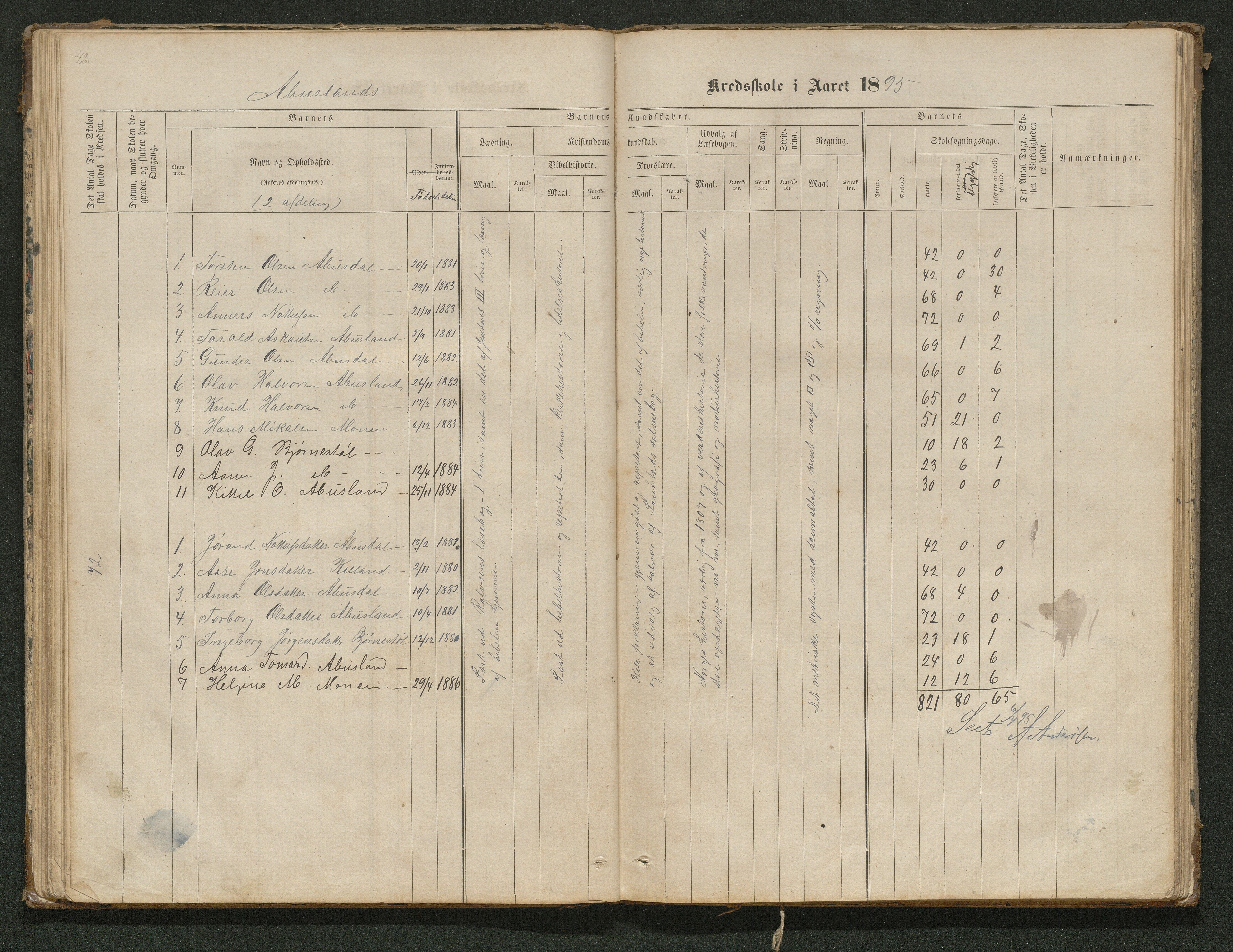 Hornnes kommune, Tønnesvold, Abusland skolekretser, AAKS/KA0936-550g/F1/L0001: Skoleprotokoll Abusland, Tønnesvold, 1864-1896, p. 42