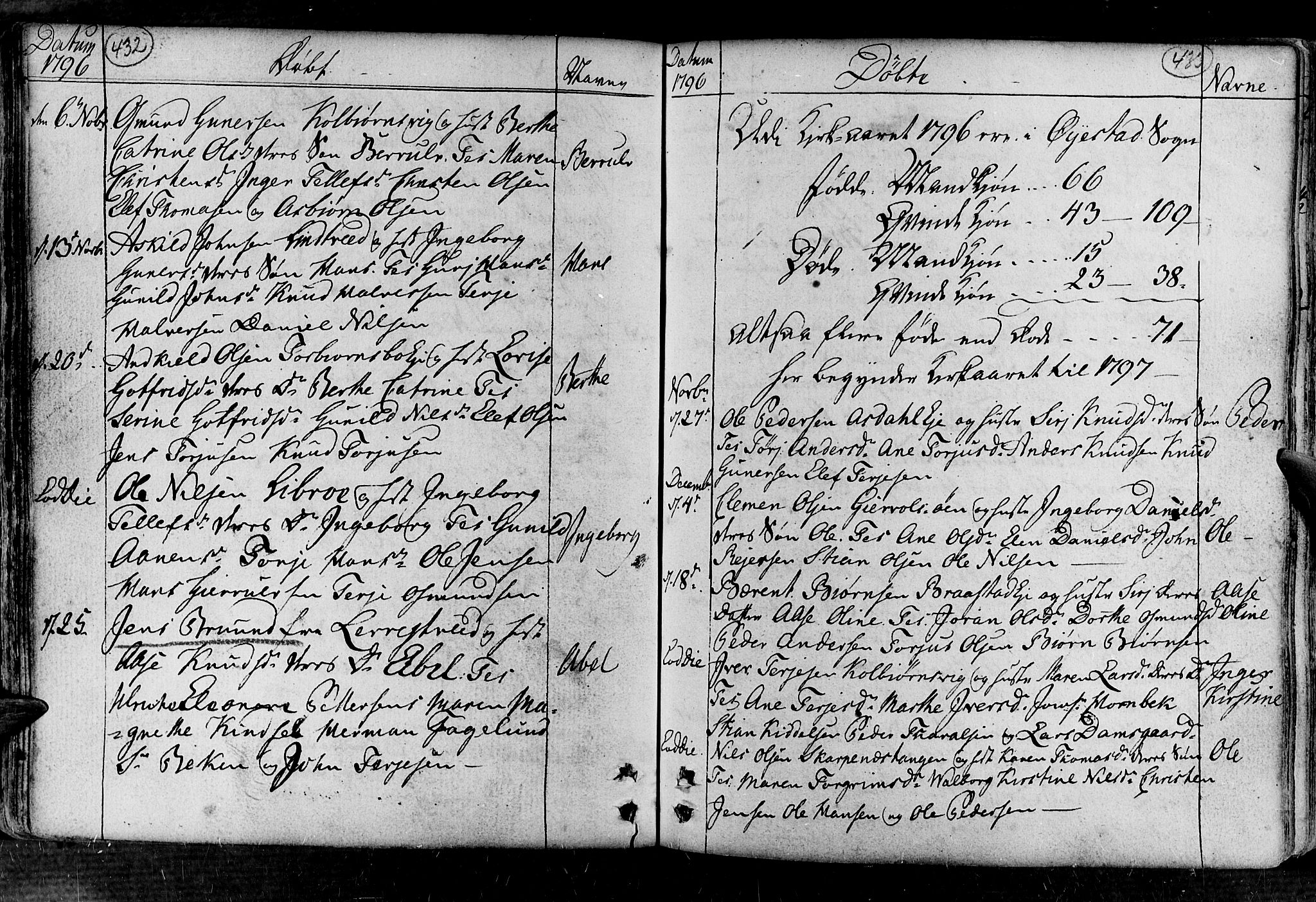 Øyestad sokneprestkontor, AV/SAK-1111-0049/F/Fa/L0008: Parish register (official) no. A 8, 1777-1804, p. 432-433