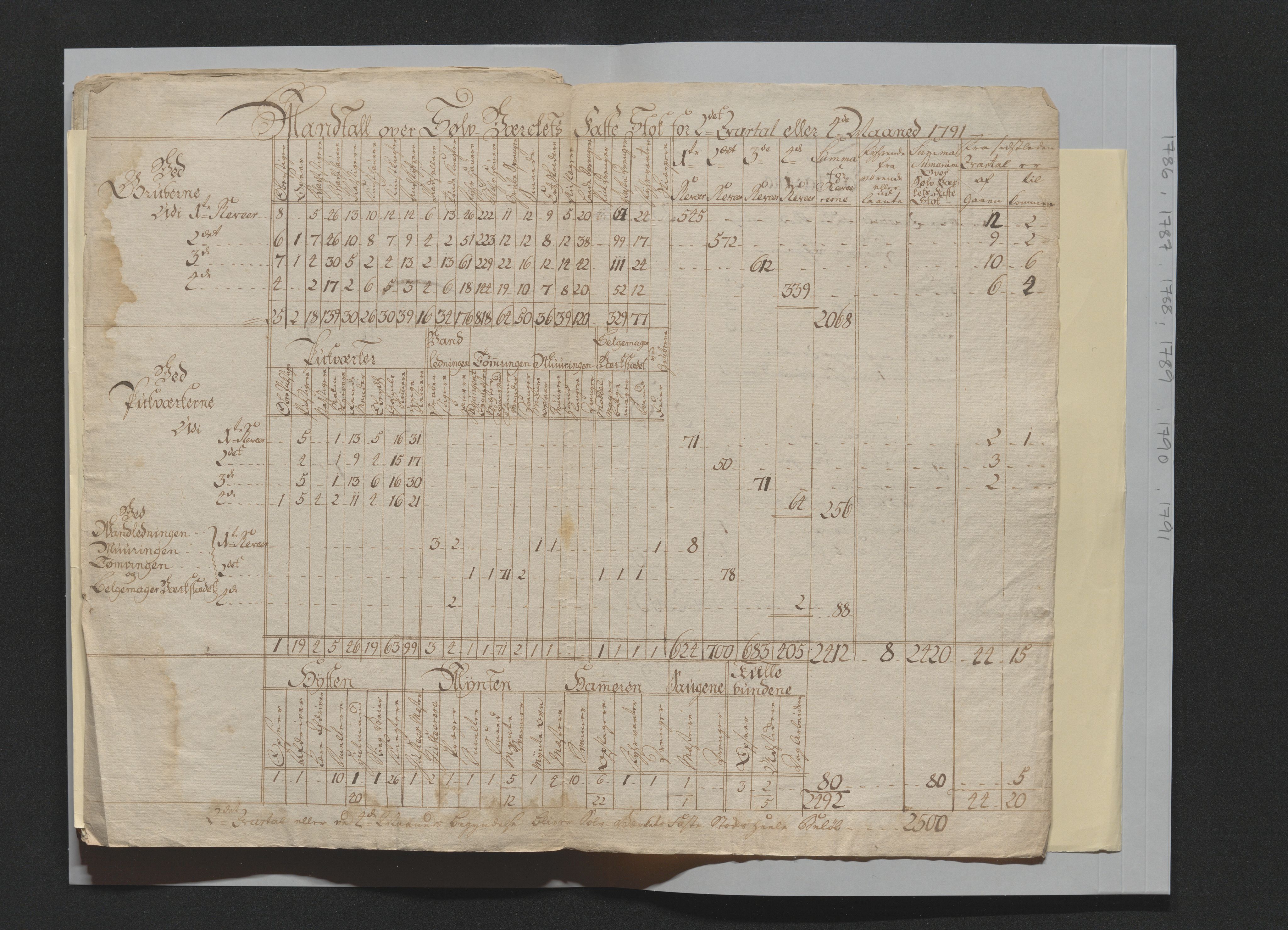 Kongsberg Sølvverk 1623-1816, SAKO/EA-3135/001/D/Di/Dia/L0001c: Manntallslister , 1762-1791, p. 287