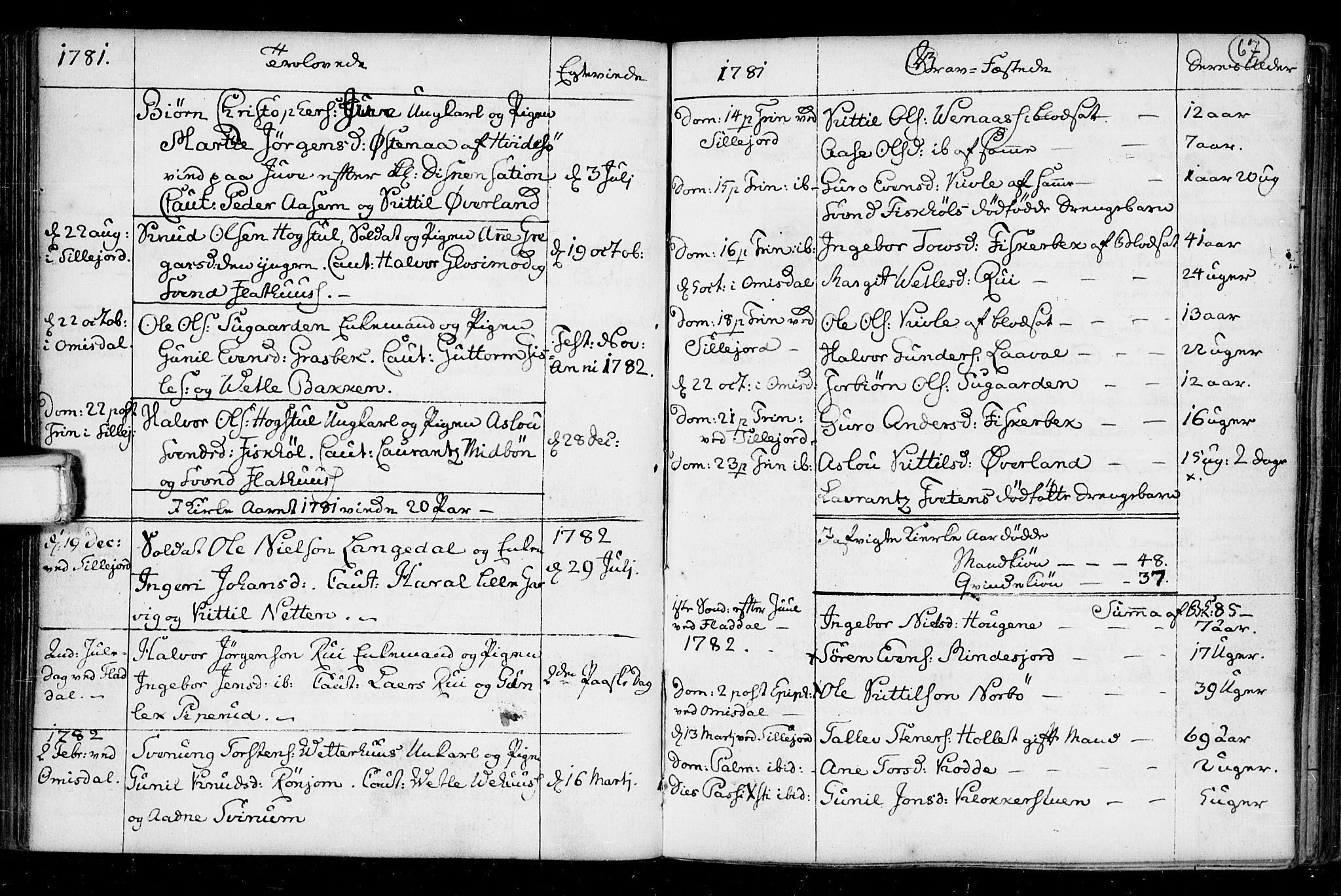 Seljord kirkebøker, SAKO/A-20/F/Fa/L0008: Parish register (official) no. I 8, 1755-1814, p. 67