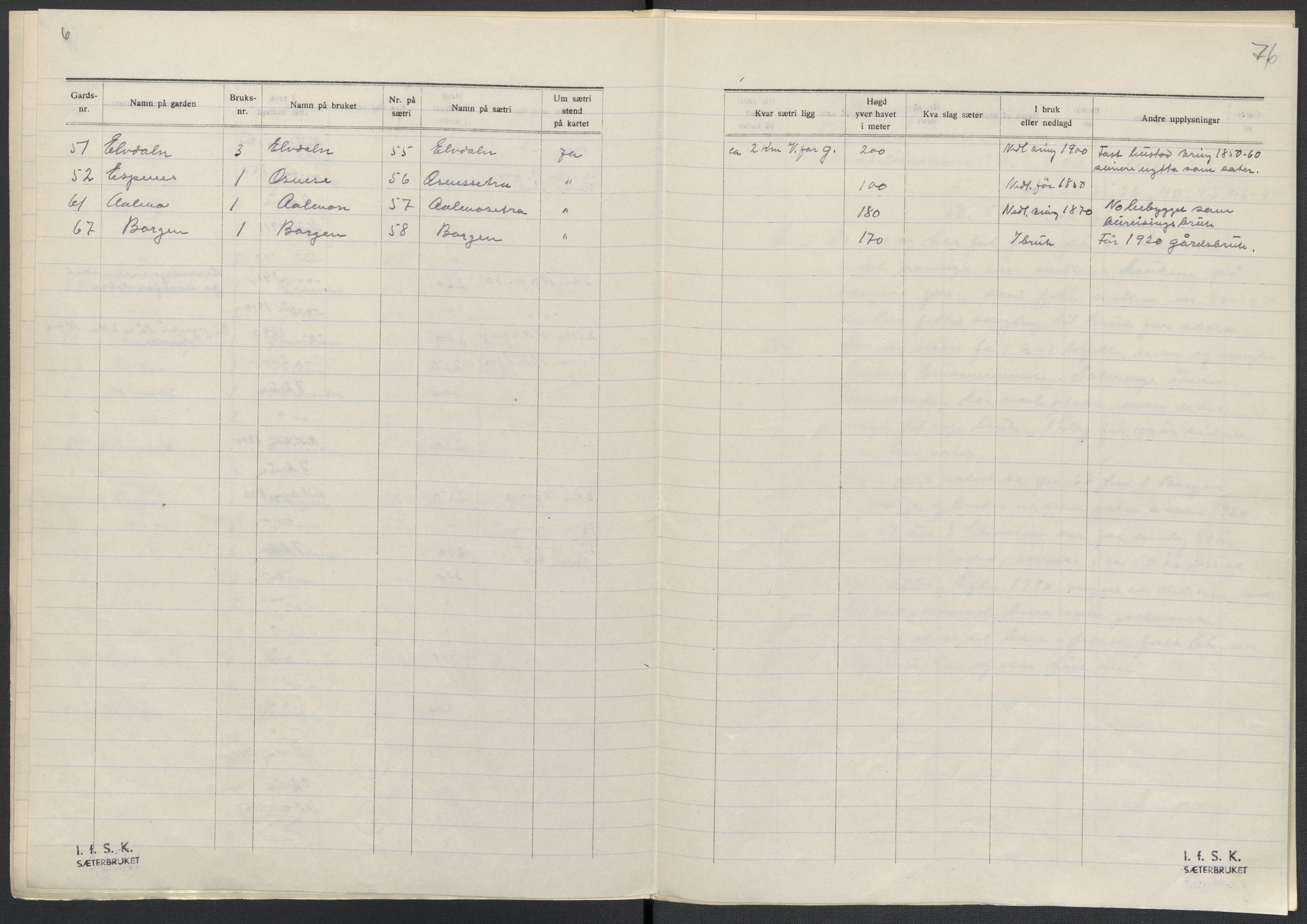 Instituttet for sammenlignende kulturforskning, AV/RA-PA-0424/F/Fc/L0013/0003: Eske B13: / Sør-Trøndelag (perm XXXVII), 1933-1936, p. 76