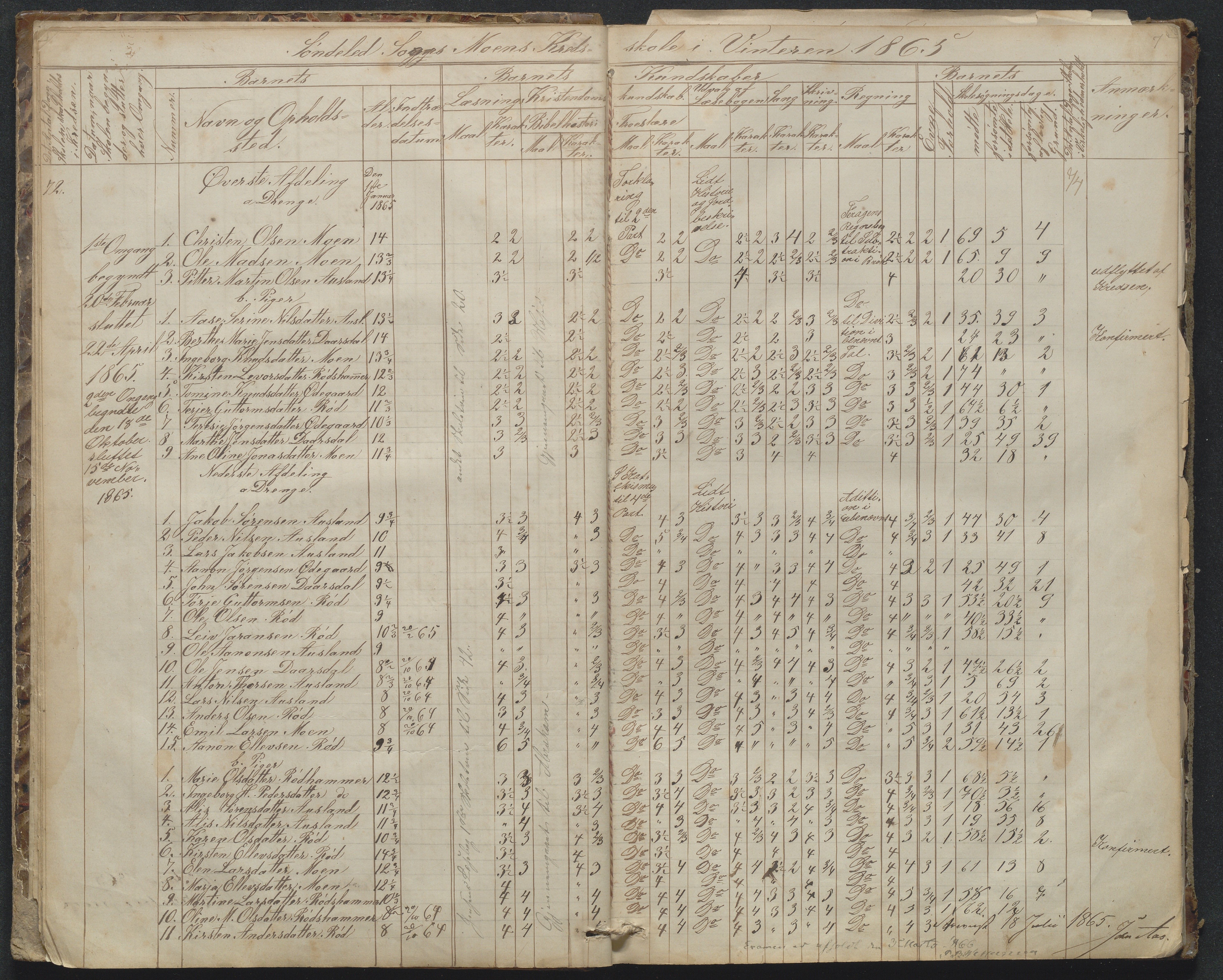 Søndeled kommune, AAKS/KA0913-PK/1/05/05g/L0010: Karakterprotokoll, 1862-1895, p. 7