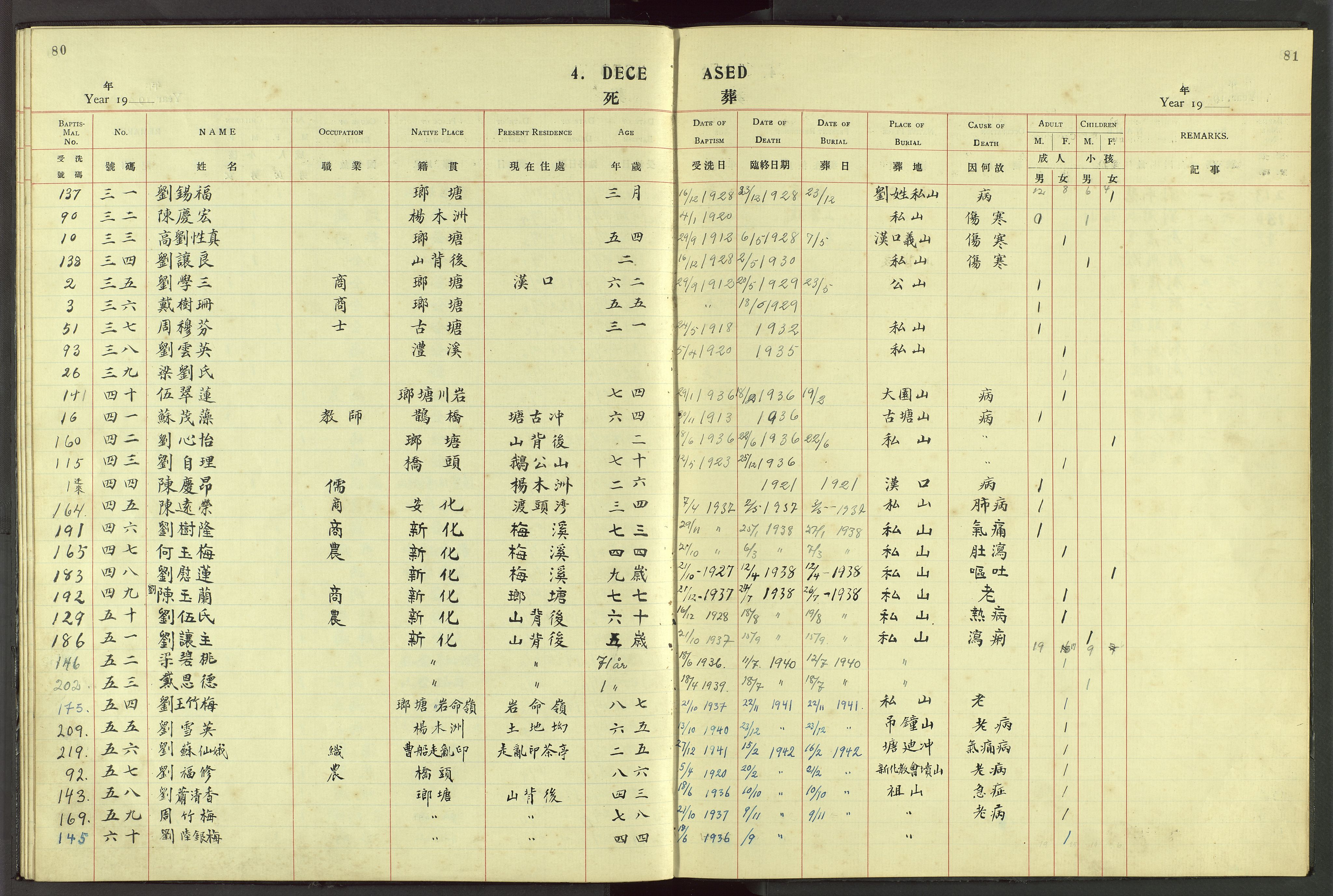 Det Norske Misjonsselskap - utland - Kina (Hunan), VID/MA-A-1065/Dm/L0053: Parish register (official) no. 91, 1912-1948, p. 80-81