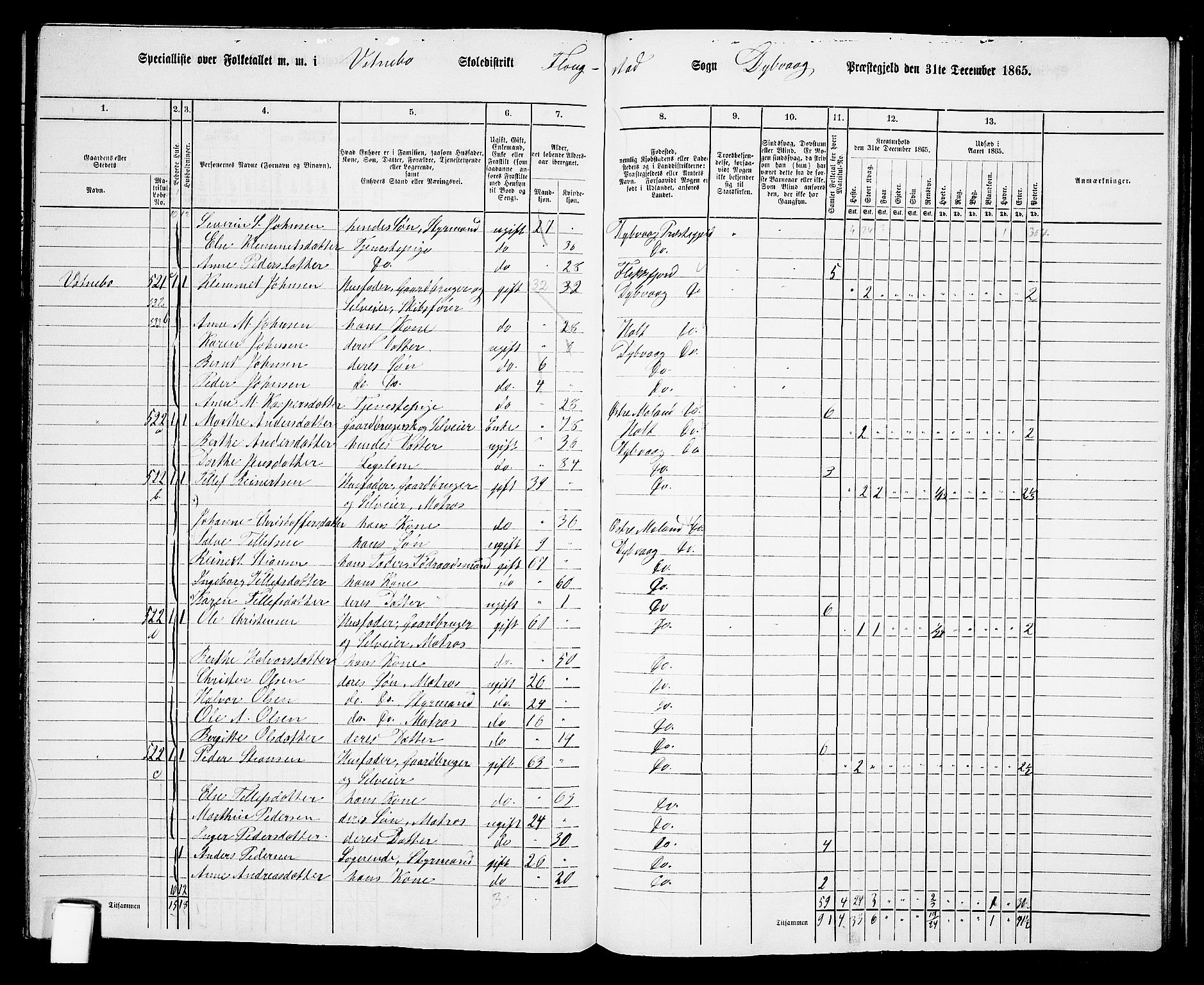 RA, 1865 census for Dypvåg, 1865, p. 150