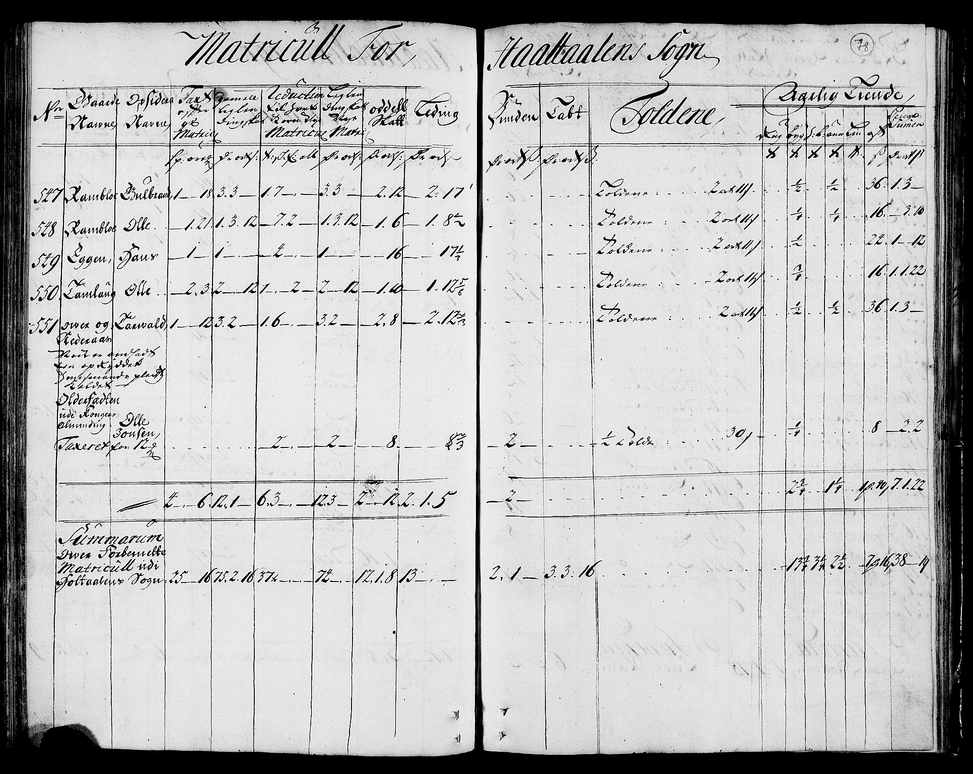 Rentekammeret inntil 1814, Realistisk ordnet avdeling, AV/RA-EA-4070/N/Nb/Nbf/L0159: Gauldal matrikkelprotokoll, 1723, p. 79