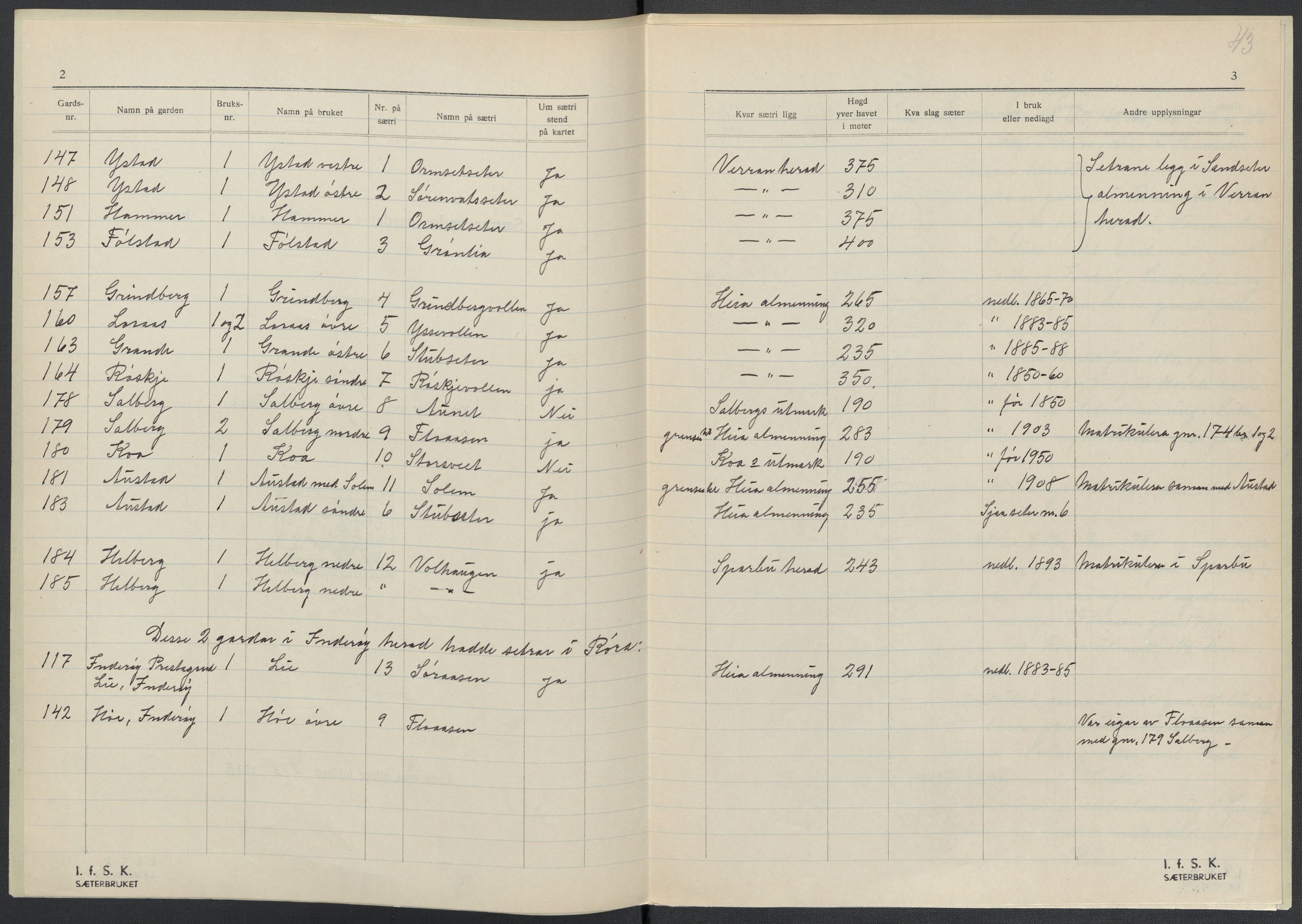 Instituttet for sammenlignende kulturforskning, RA/PA-0424/F/Fc/L0015/0002: Eske B15: / Nord-Trøndelag (perm XLIII), 1933-1938, p. 43