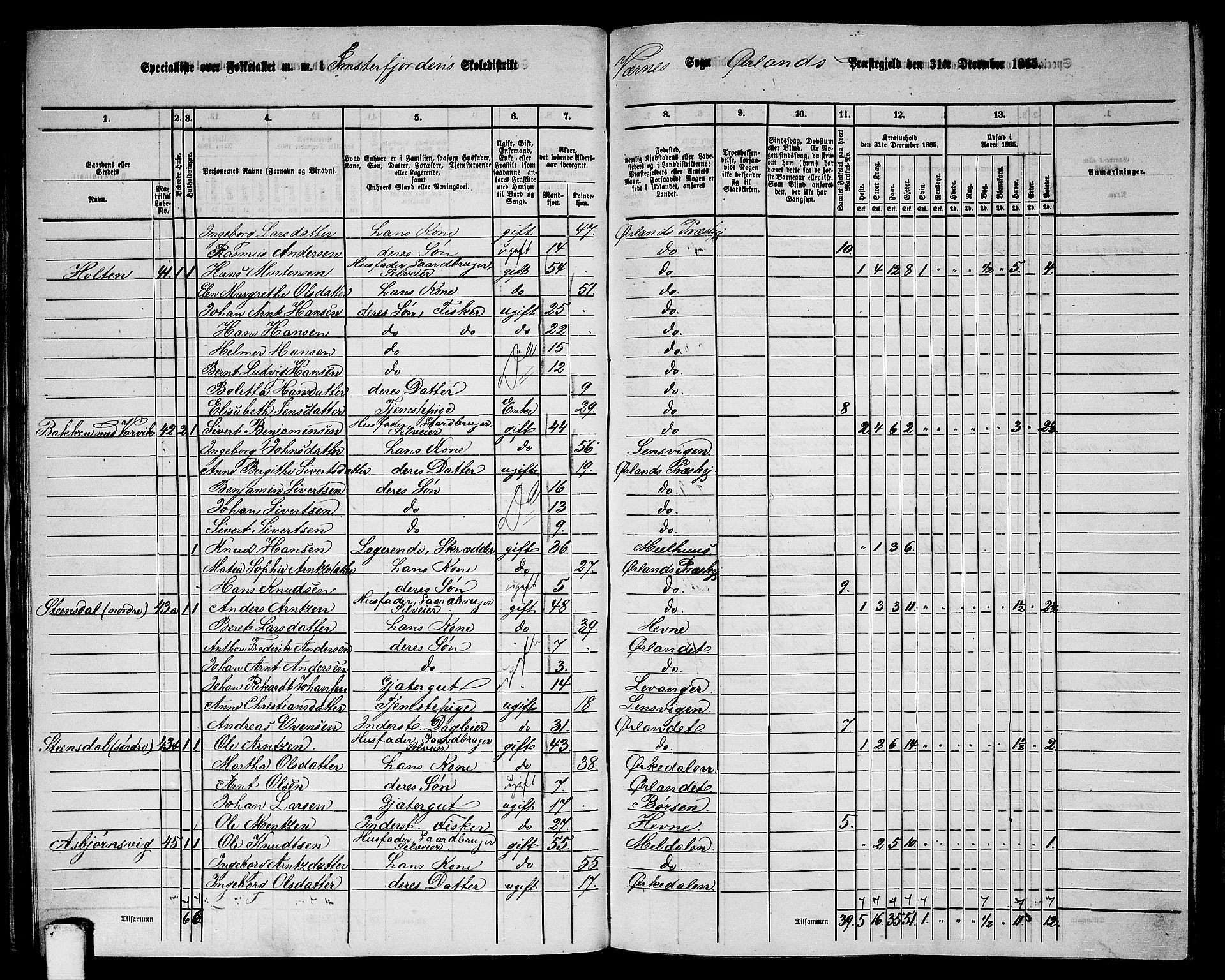 RA, 1865 census for Ørland, 1865, p. 33