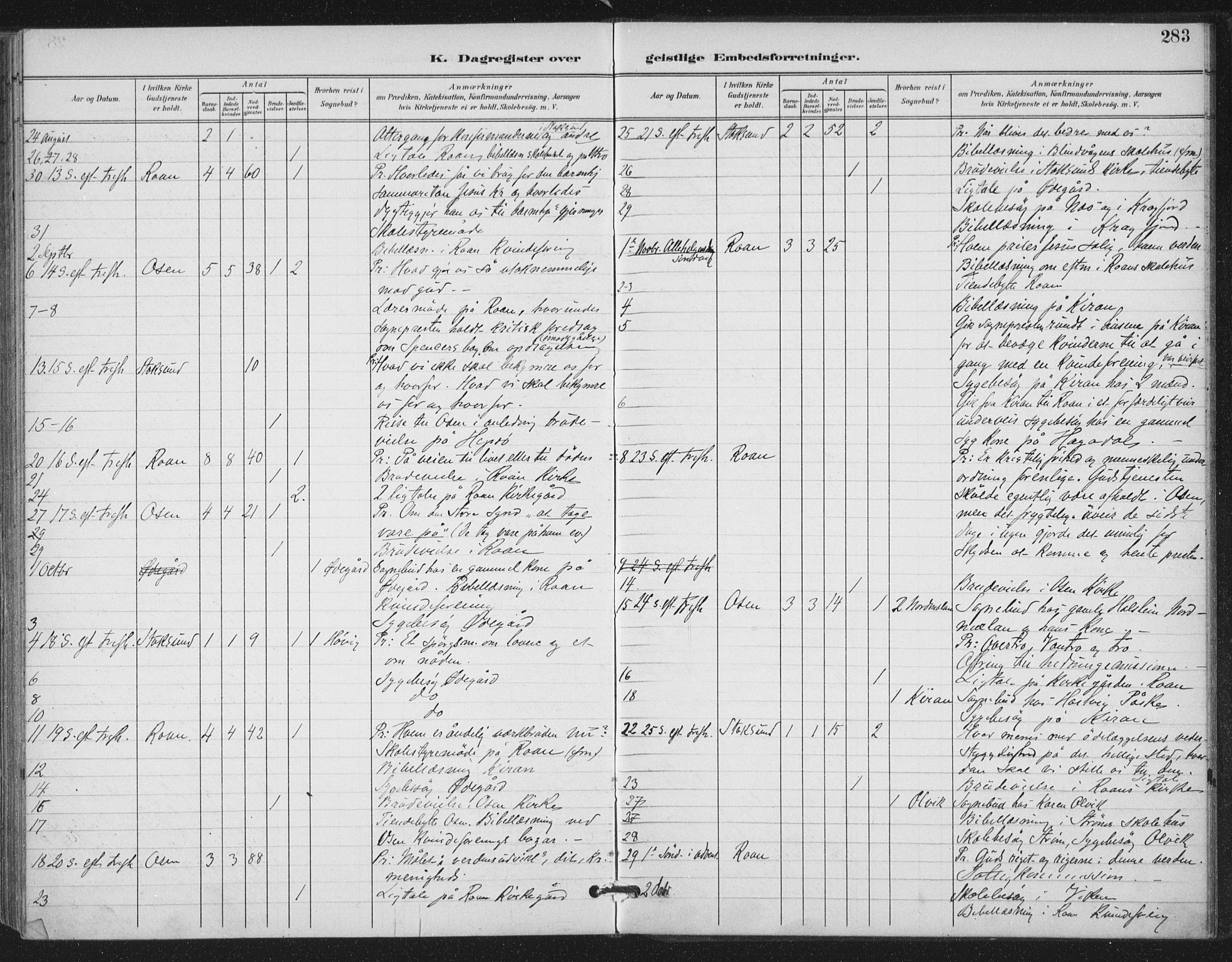Ministerialprotokoller, klokkerbøker og fødselsregistre - Sør-Trøndelag, SAT/A-1456/657/L0708: Parish register (official) no. 657A09, 1894-1904, p. 283