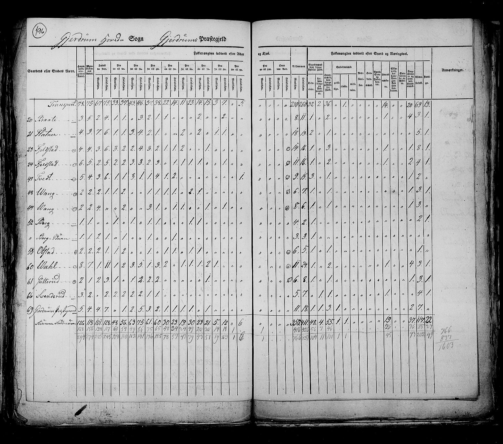 RA, Census 1825, vol. 4: Akershus amt, 1825, p. 196