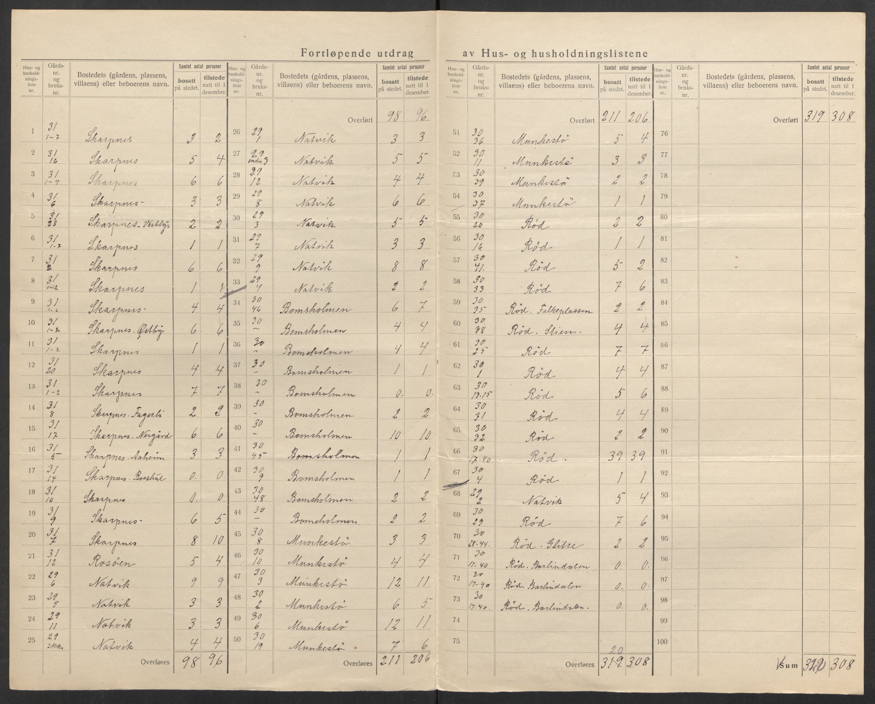 SAK, 1920 census for Øyestad, 1920, p. 28