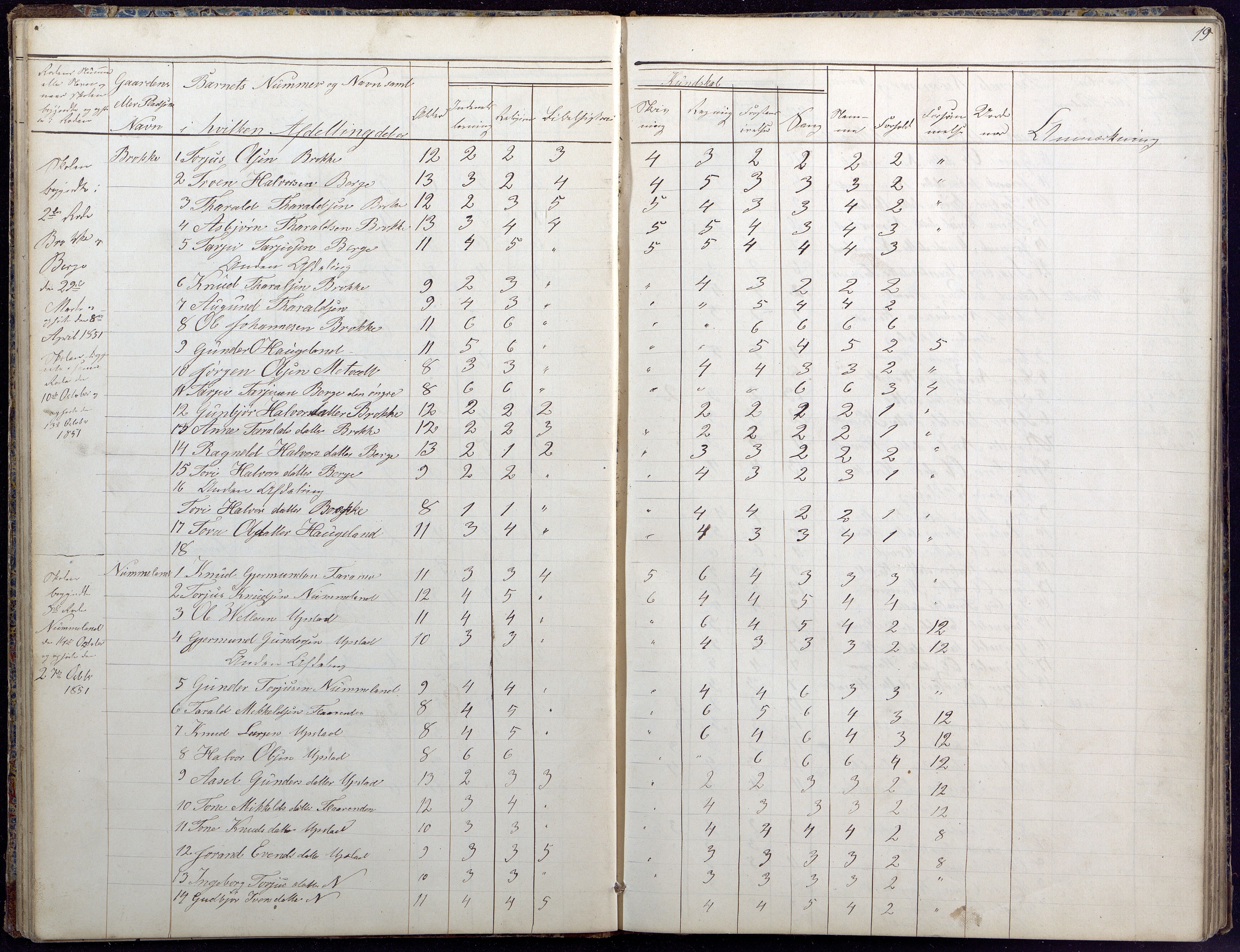 Hylestad kommune, AAKS/KA0939-PK/03/03b/L0020: Skoleprotokoll for 2. skoledistrikt, 1850-1862, p. 19