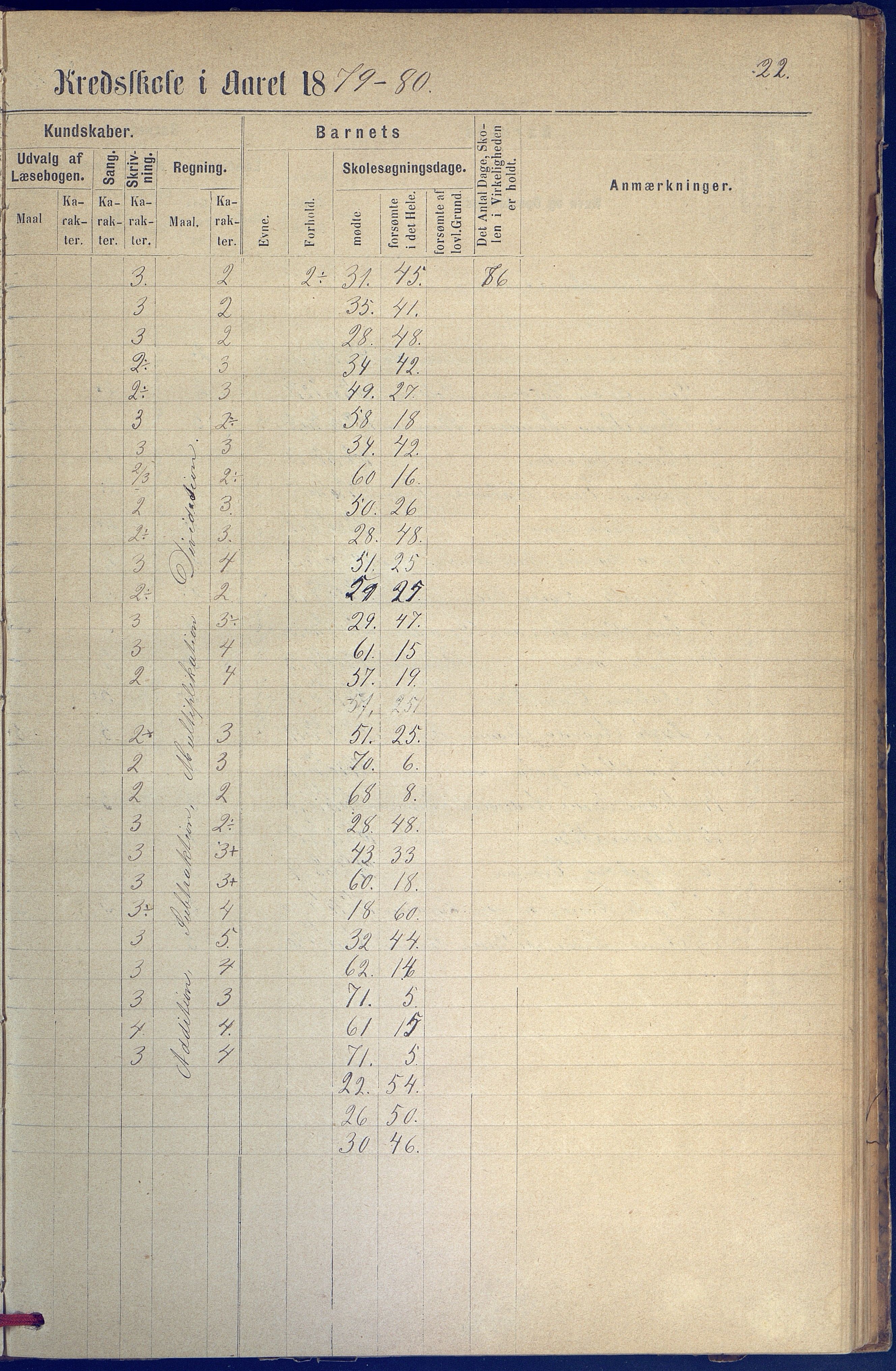 Hisøy kommune frem til 1991, AAKS/KA0922-PK/31/L0005: Skoleprotokoll, 1877-1892, p. 22