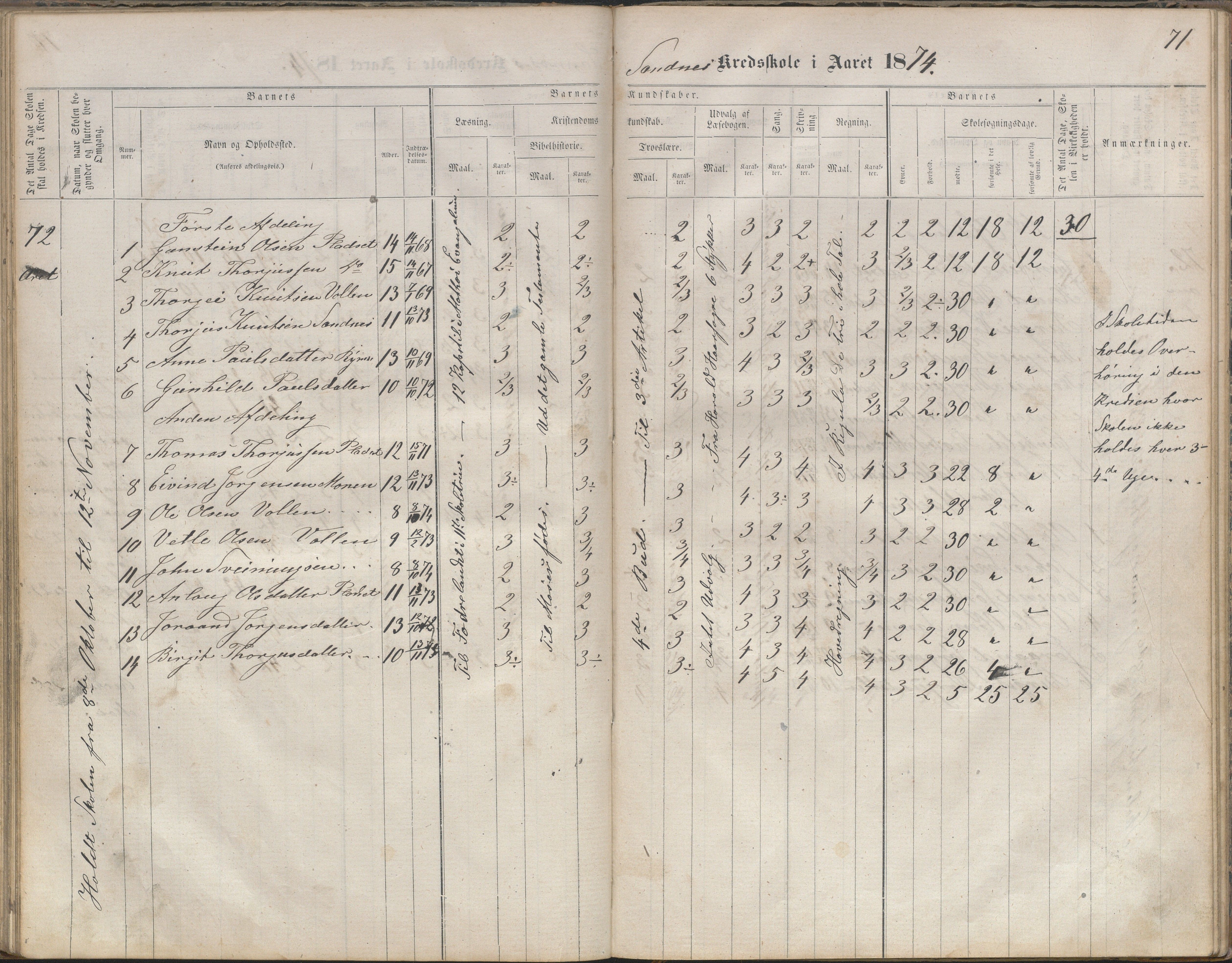 Bygland kommune, Skulekrinsar i Midt-Bygland, AAKS/KA0938-550b/F2/L0003: Skuleprotokoll Sandnes, Skomedal og Frøysnes, 1863-1886, p. 71