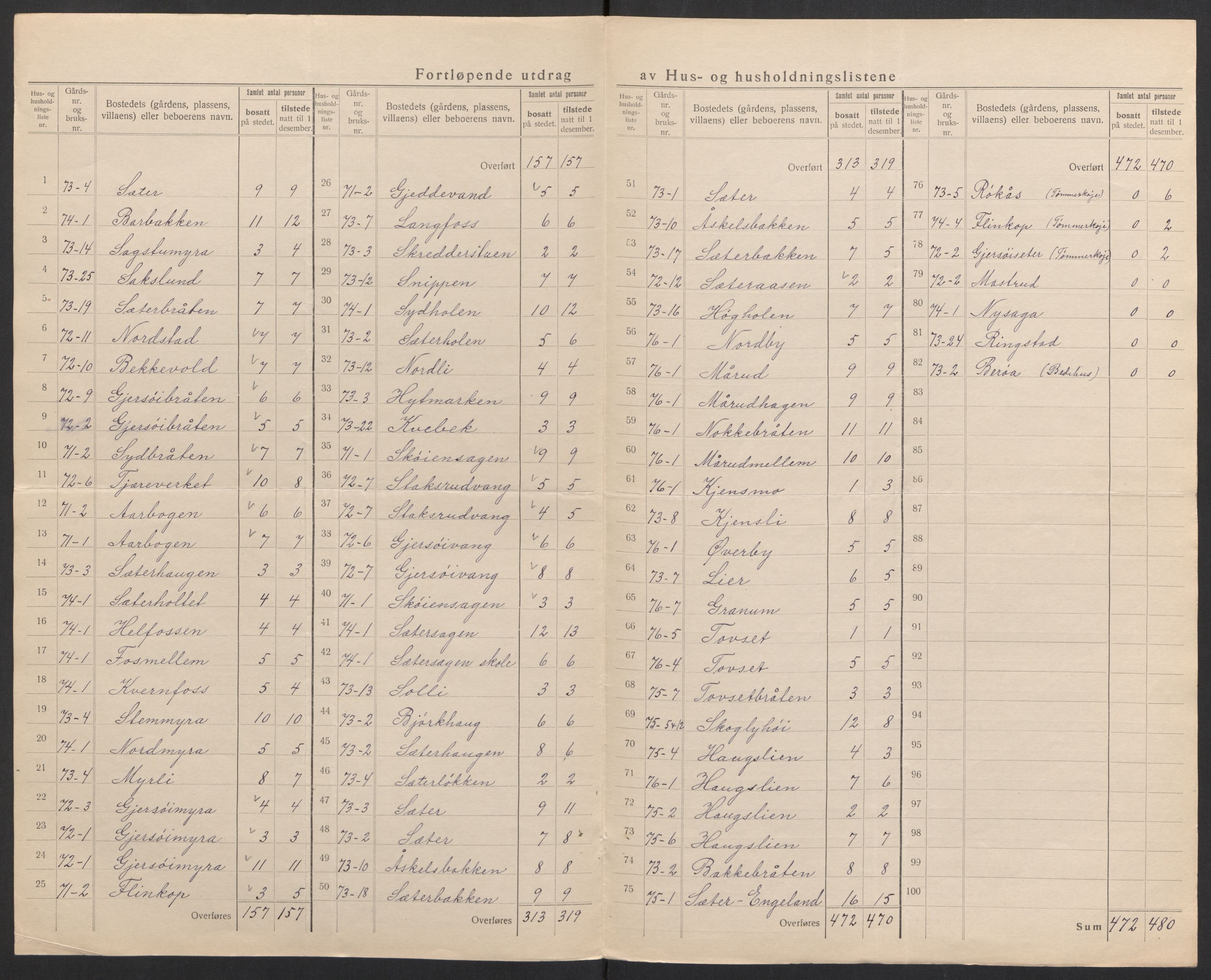 SAH, 1920 census for Sør-Odal, 1920, p. 56