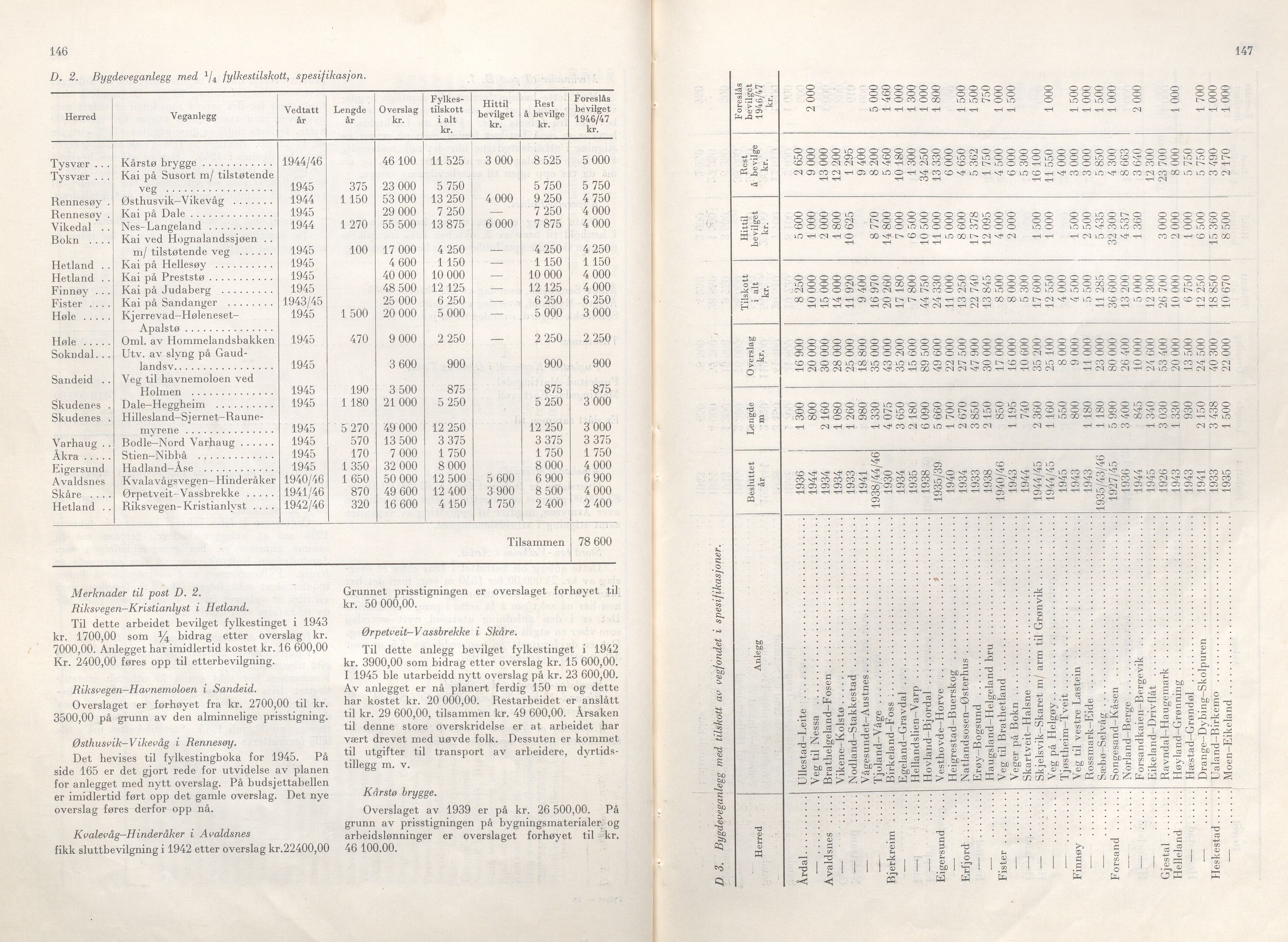 Rogaland fylkeskommune - Fylkesrådmannen , IKAR/A-900/A/Aa/Aaa/L0065: Møtebok , 1946, p. 146-147