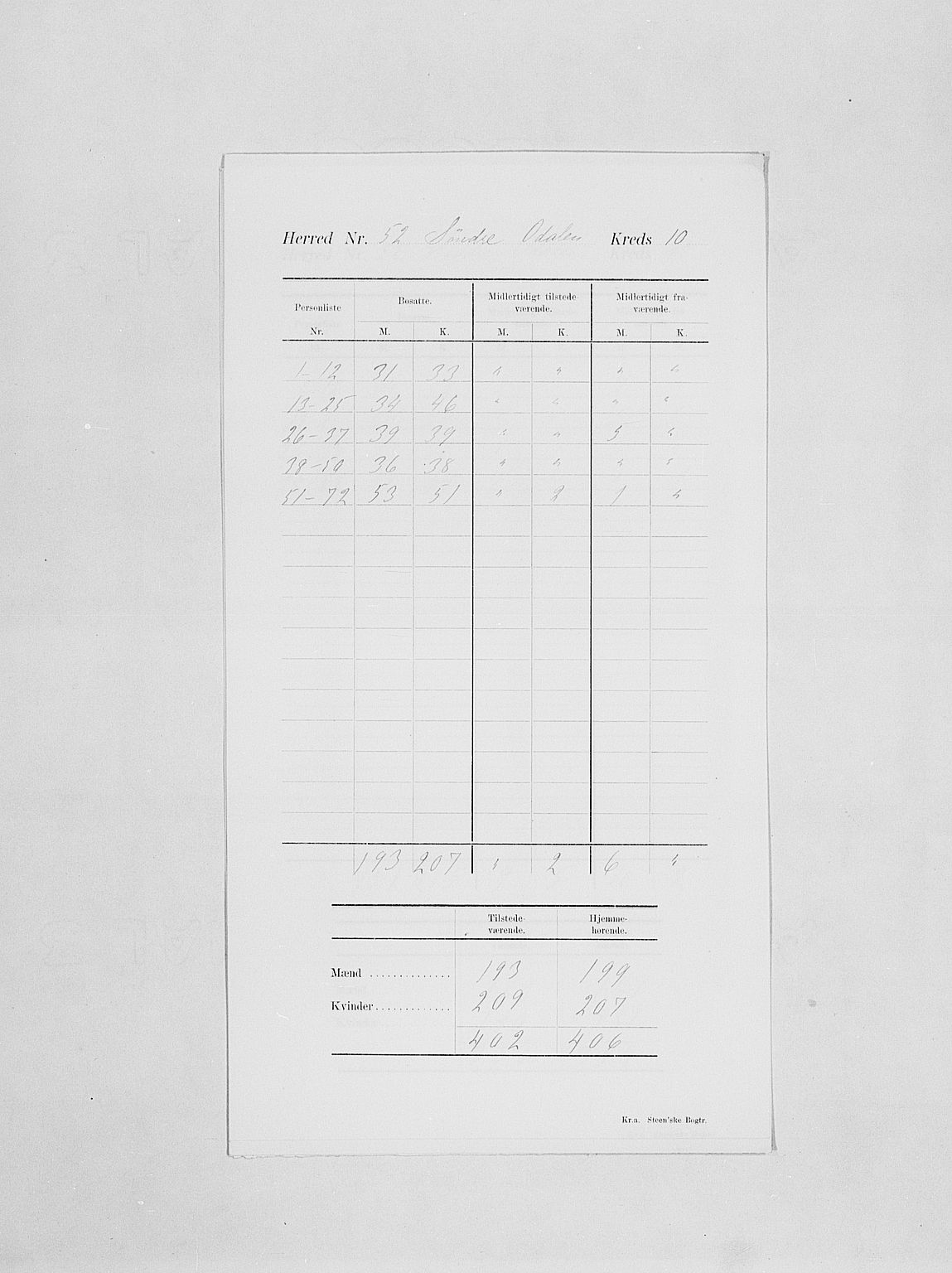 SAH, 1900 census for Sør-Odal, 1900, p. 14