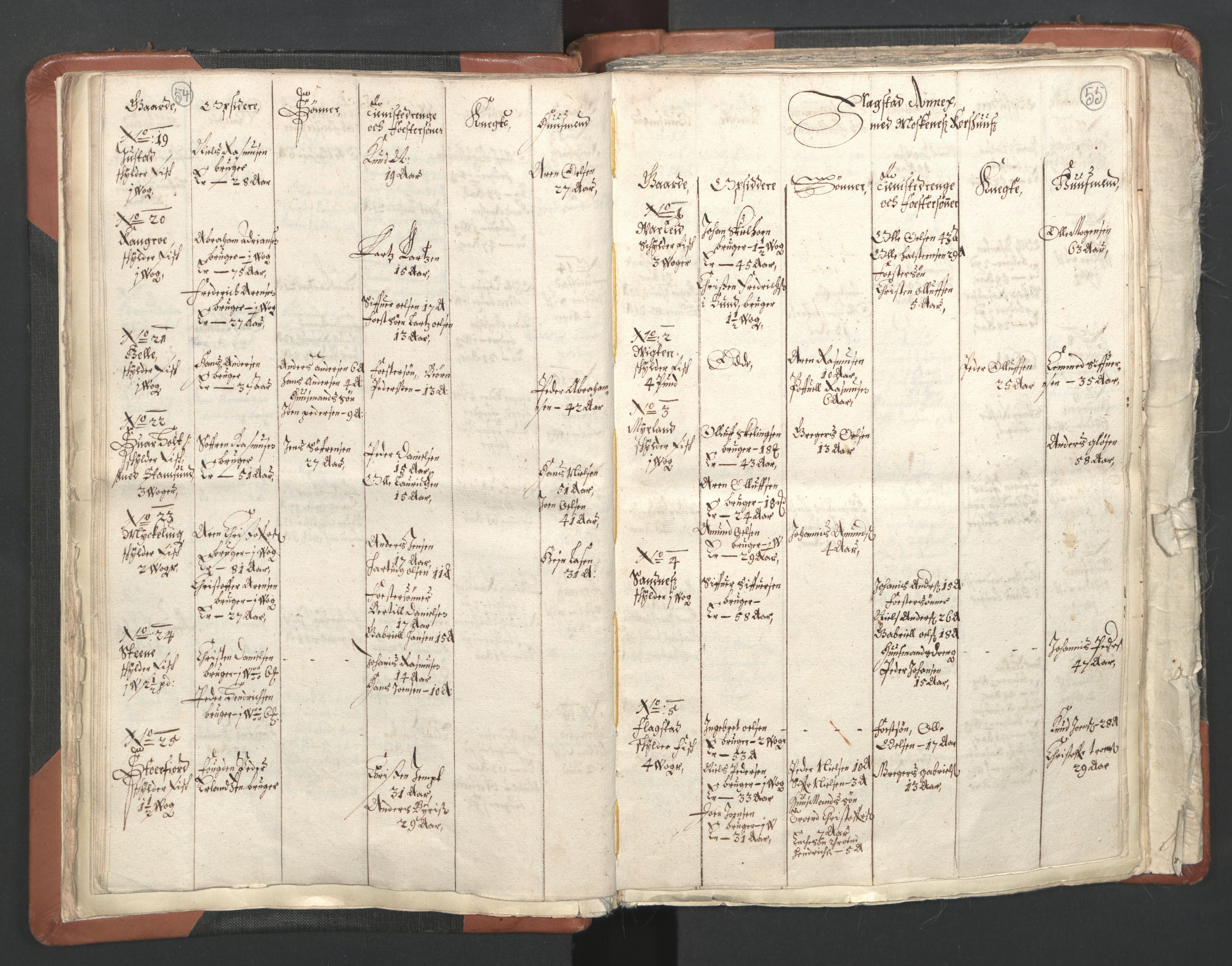 RA, Vicar's Census 1664-1666, no. 36: Lofoten and Vesterålen deanery, Senja deanery and Troms deanery, 1664-1666, p. 54-55