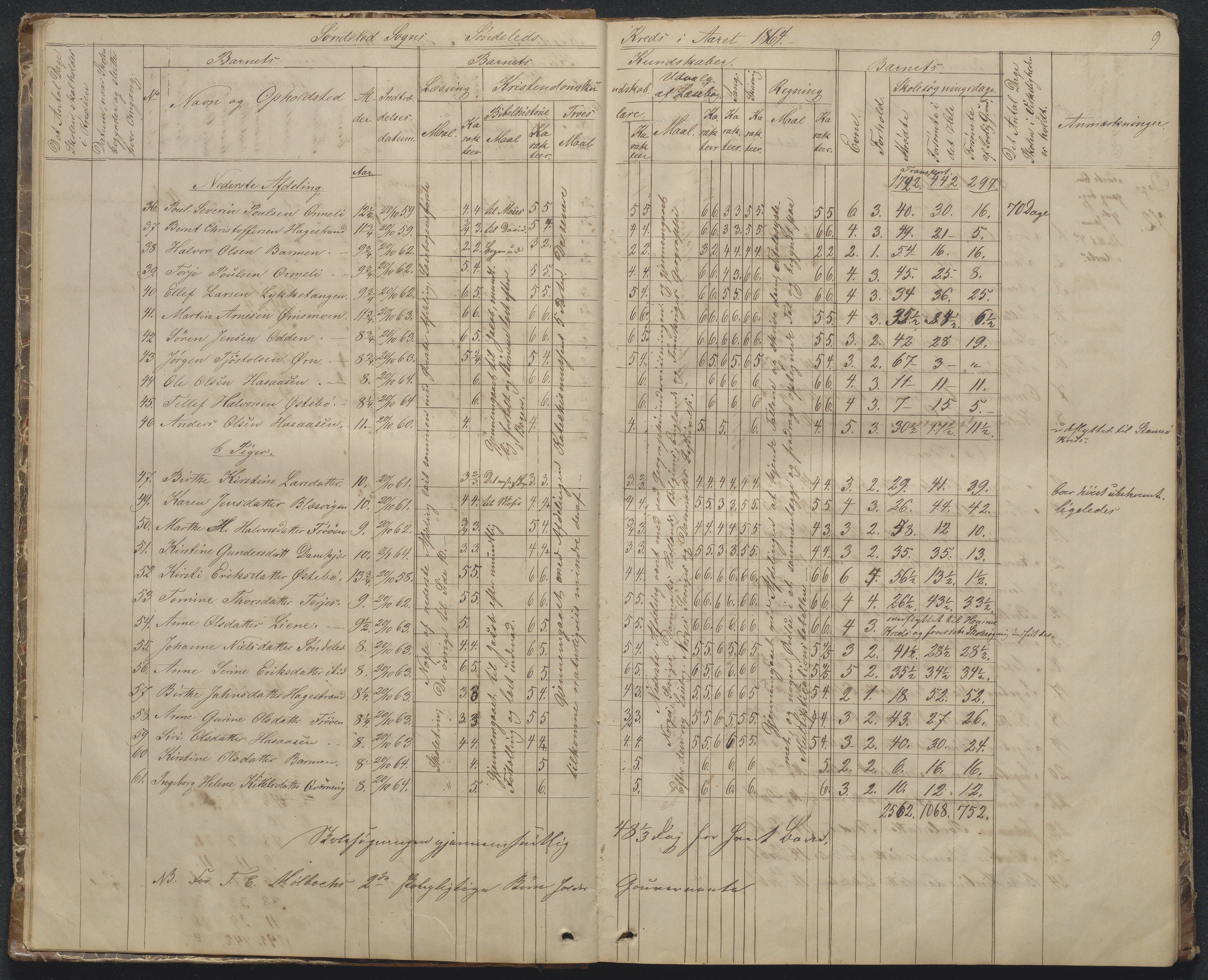 Søndeled kommune, AAKS/KA0913-PK/1/05/05f/L0002: Skoleprotokoll, 1862-1895, p. 9