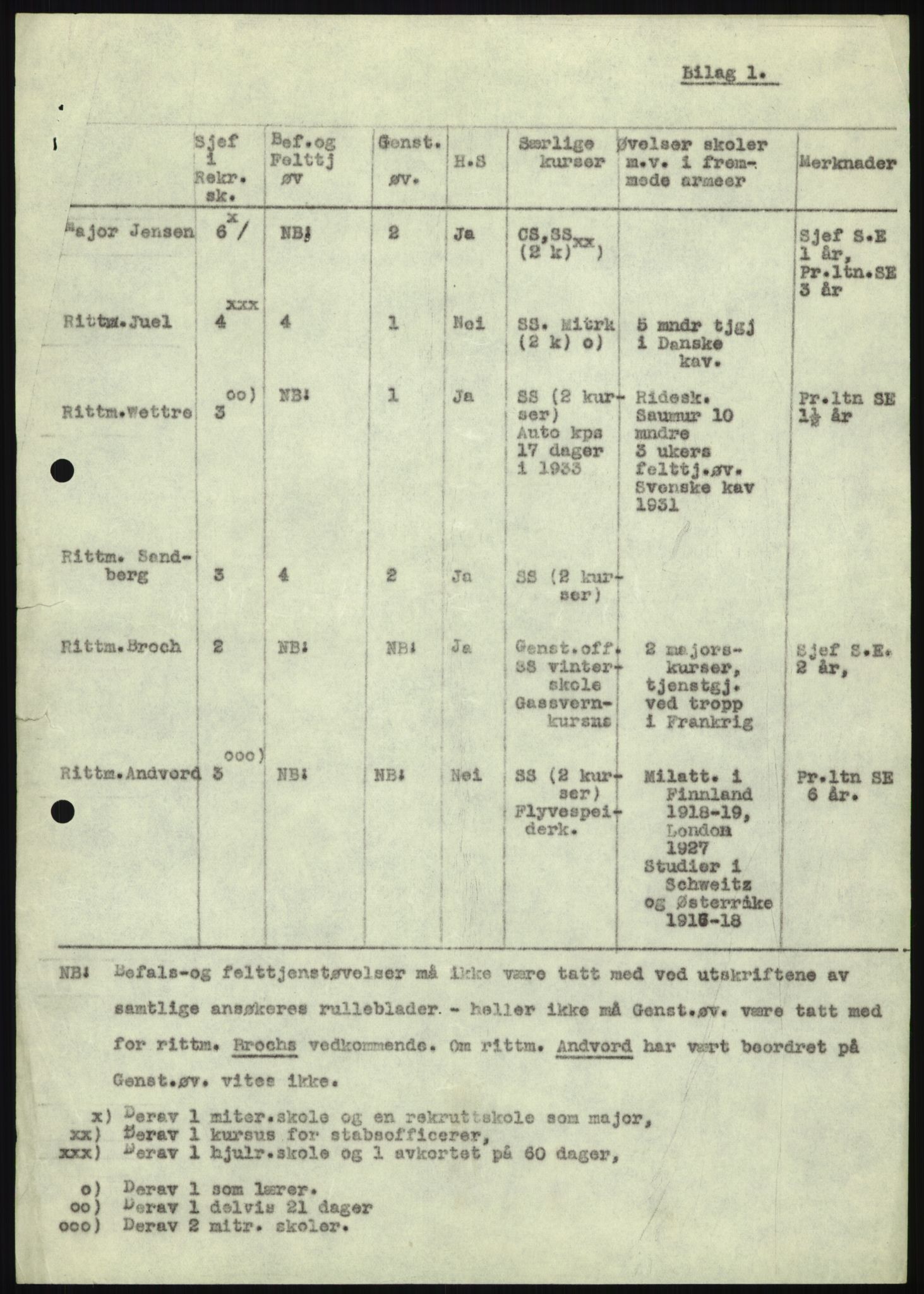 Forsvaret, Forsvarets krigshistoriske avdeling, RA/RAFA-2017/Y/Yb/L0159: II-C-11-750-825  -  Kavaleriet og artilleriet, 1936-1940, p. 108