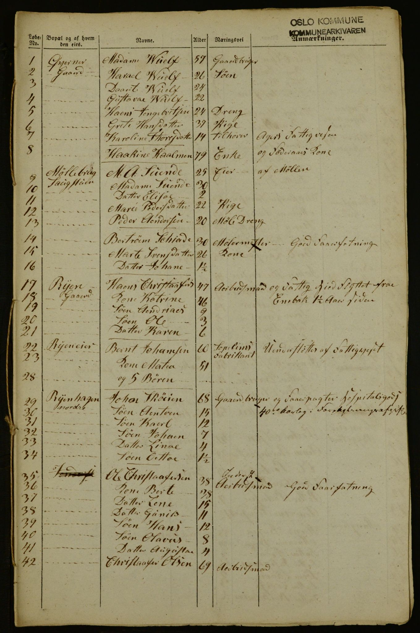 OBA, Census for Aker 1842, 1842