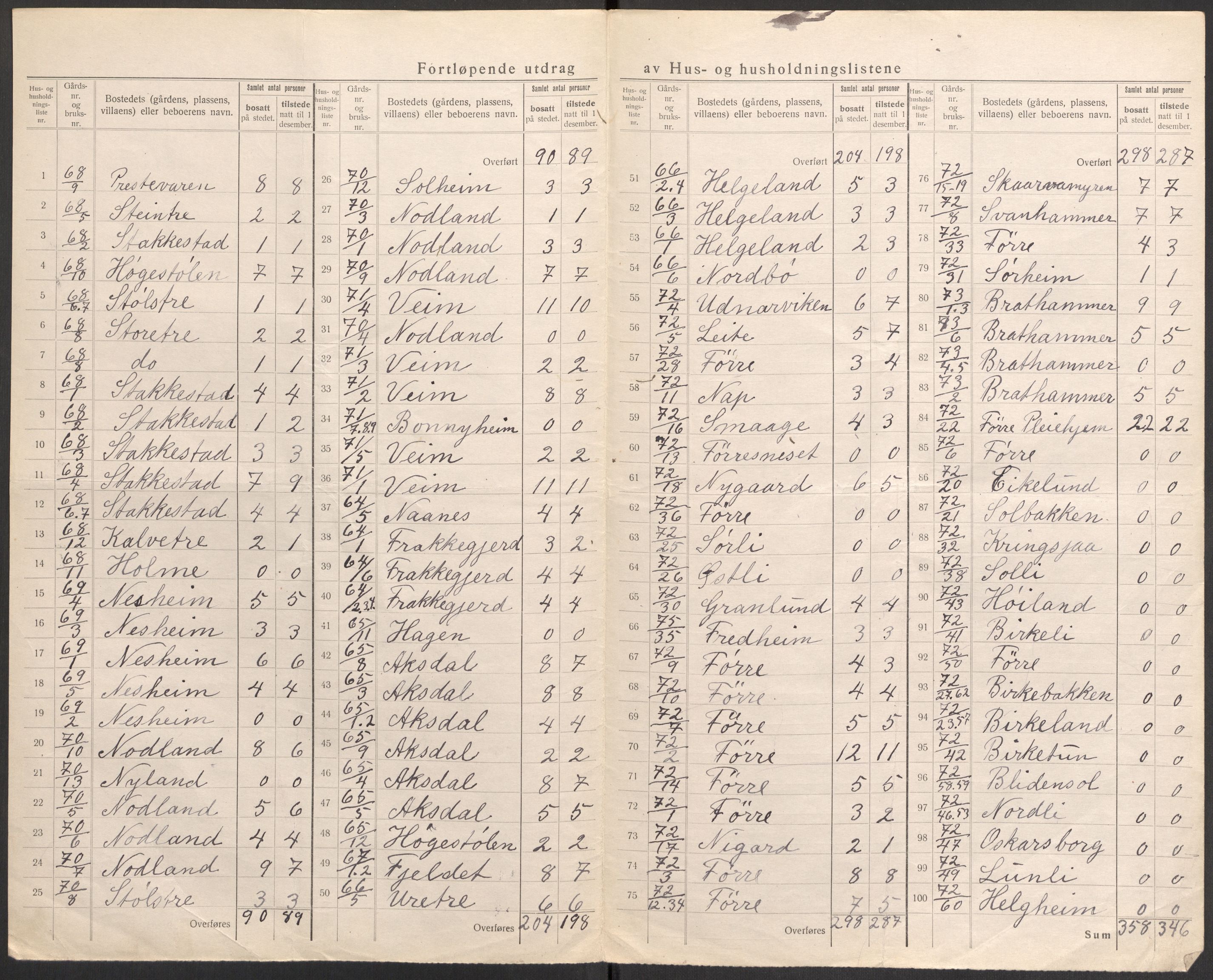 SAST, 1920 census for Avaldsnes, 1920, p. 33