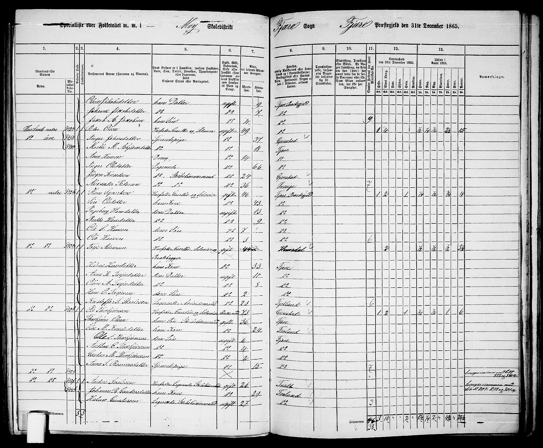 RA, 1865 census for Fjære/Fjære, 1865, p. 124
