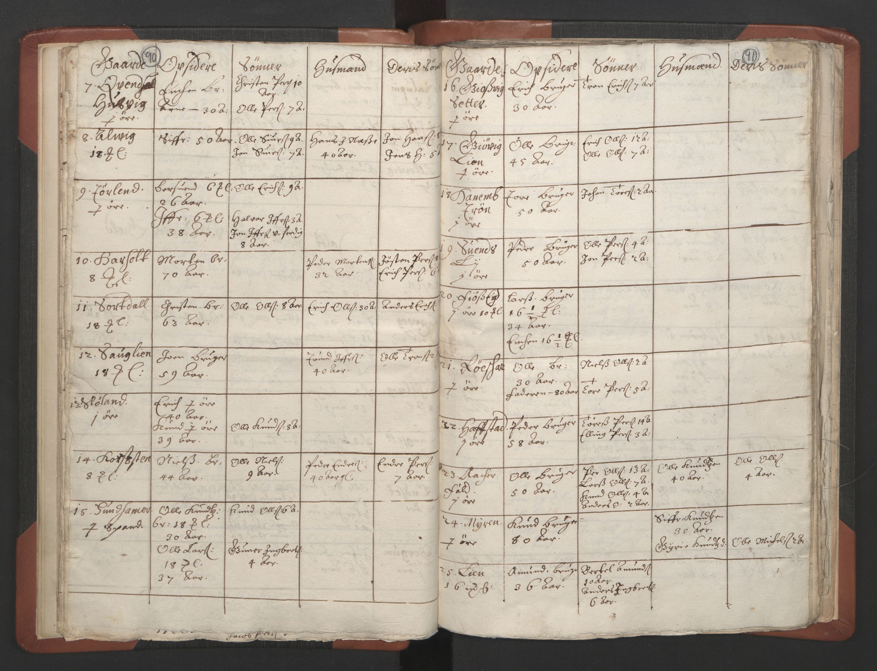 RA, Vicar's Census 1664-1666, no. 28: Nordmøre deanery, 1664-1666, p. 90-91