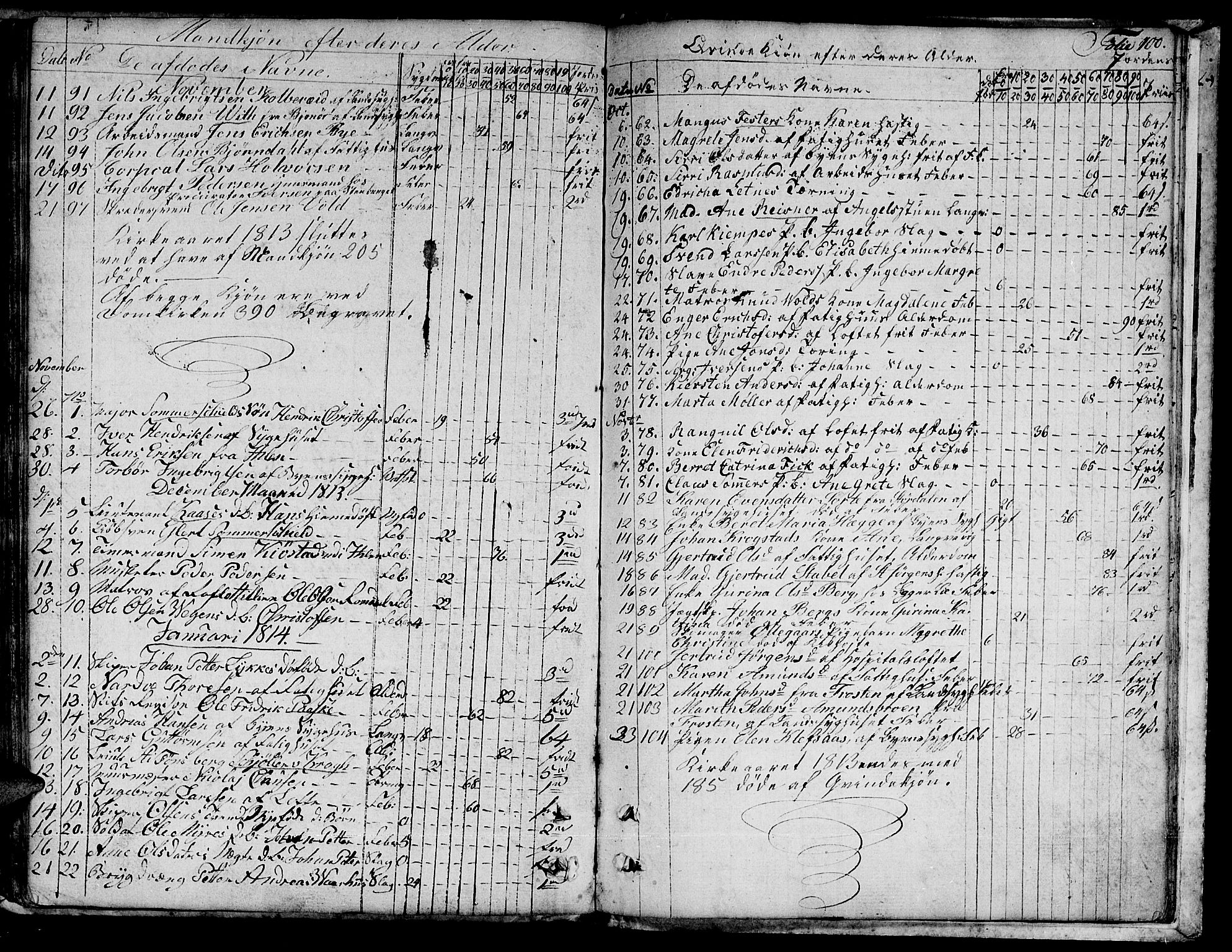 Ministerialprotokoller, klokkerbøker og fødselsregistre - Sør-Trøndelag, SAT/A-1456/601/L0040: Parish register (official) no. 601A08, 1783-1818, p. 100