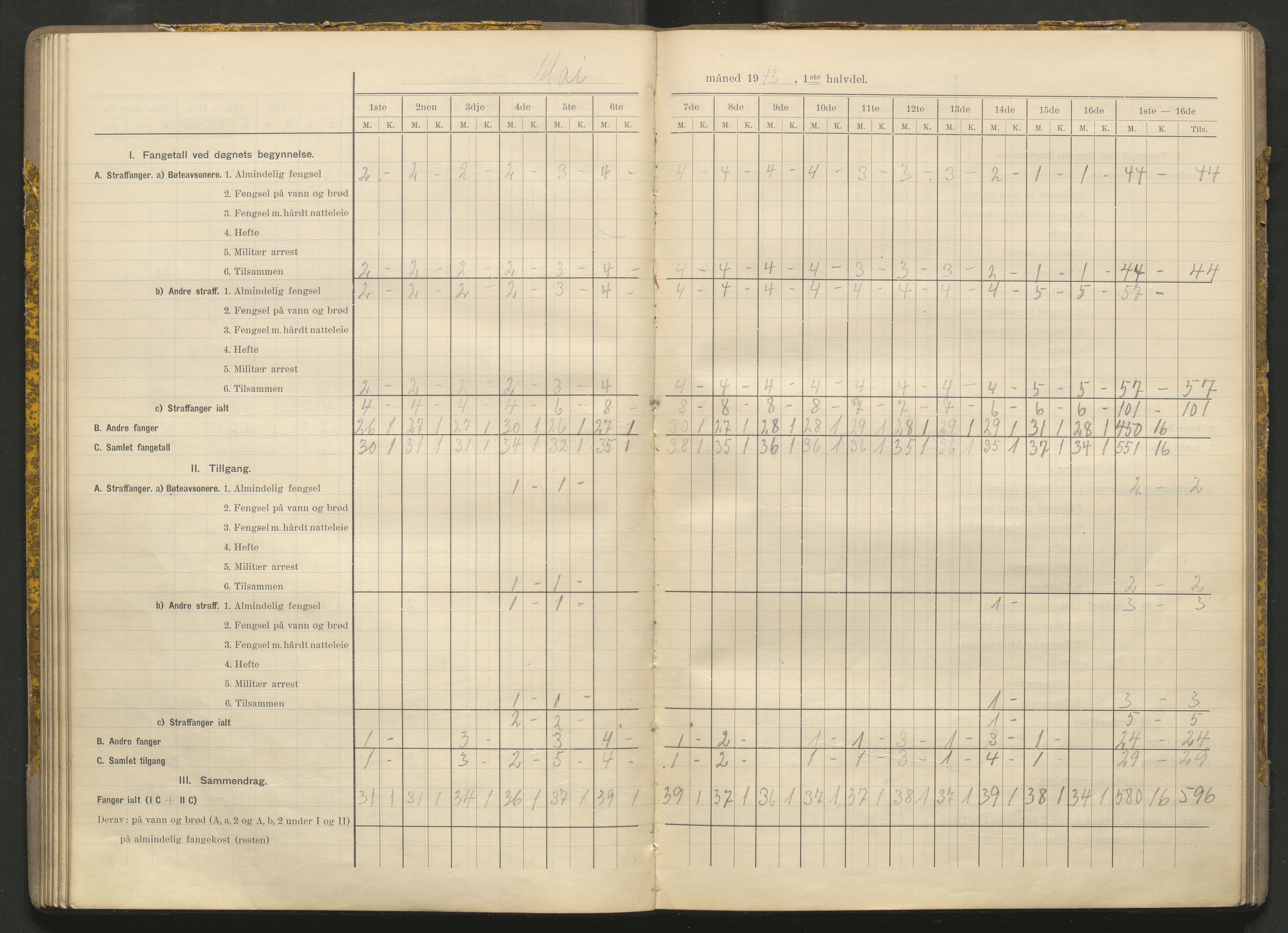 Kriminalomsorgen Stavanger fengsel, AV/SAST-A-101527/O/Oe/L0066/0004: Diverse / Fangetallsbok, 1941-1945