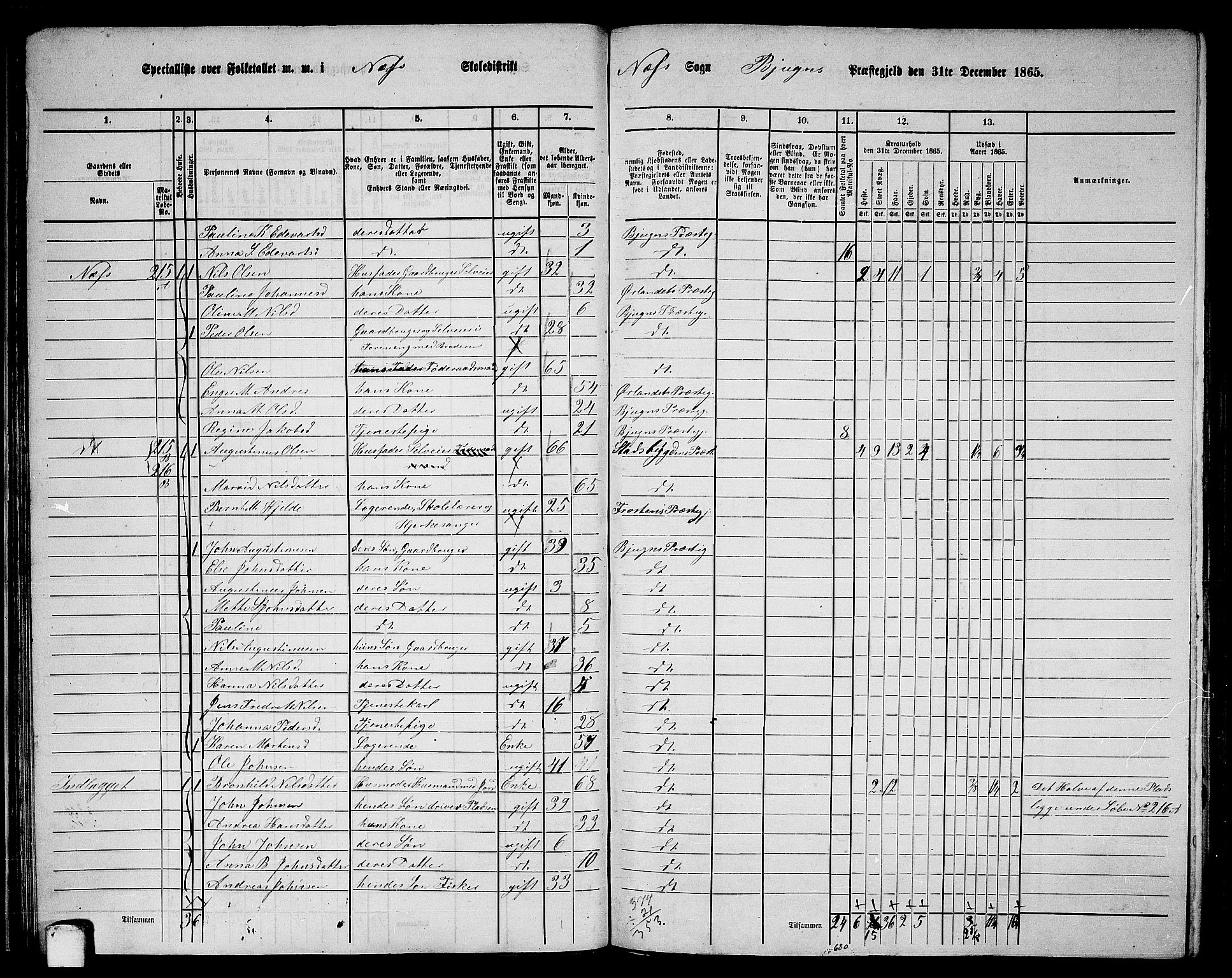 RA, 1865 census for Bjugn, 1865, p. 34