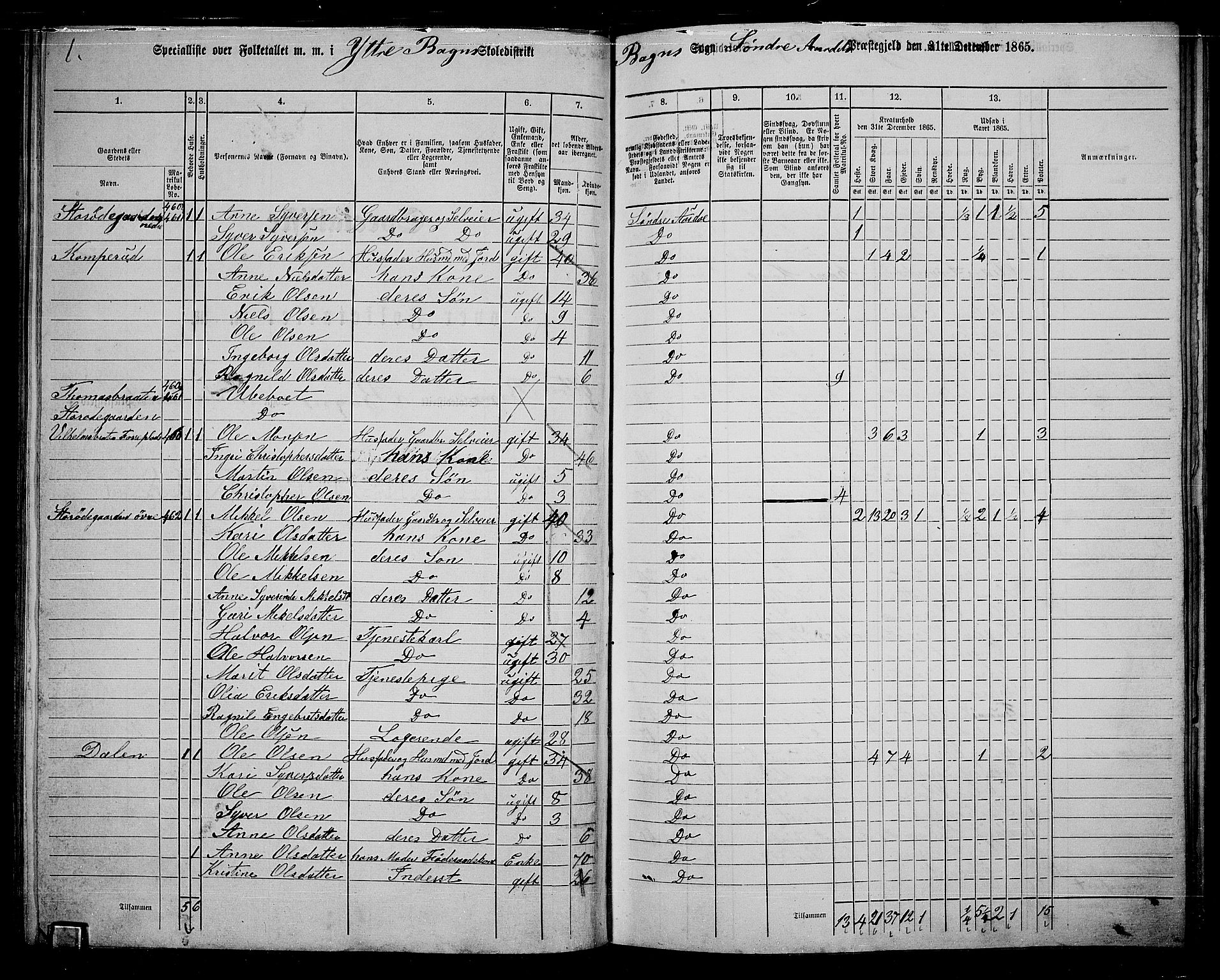 RA, 1865 census for Sør-Aurdal, 1865, p. 86