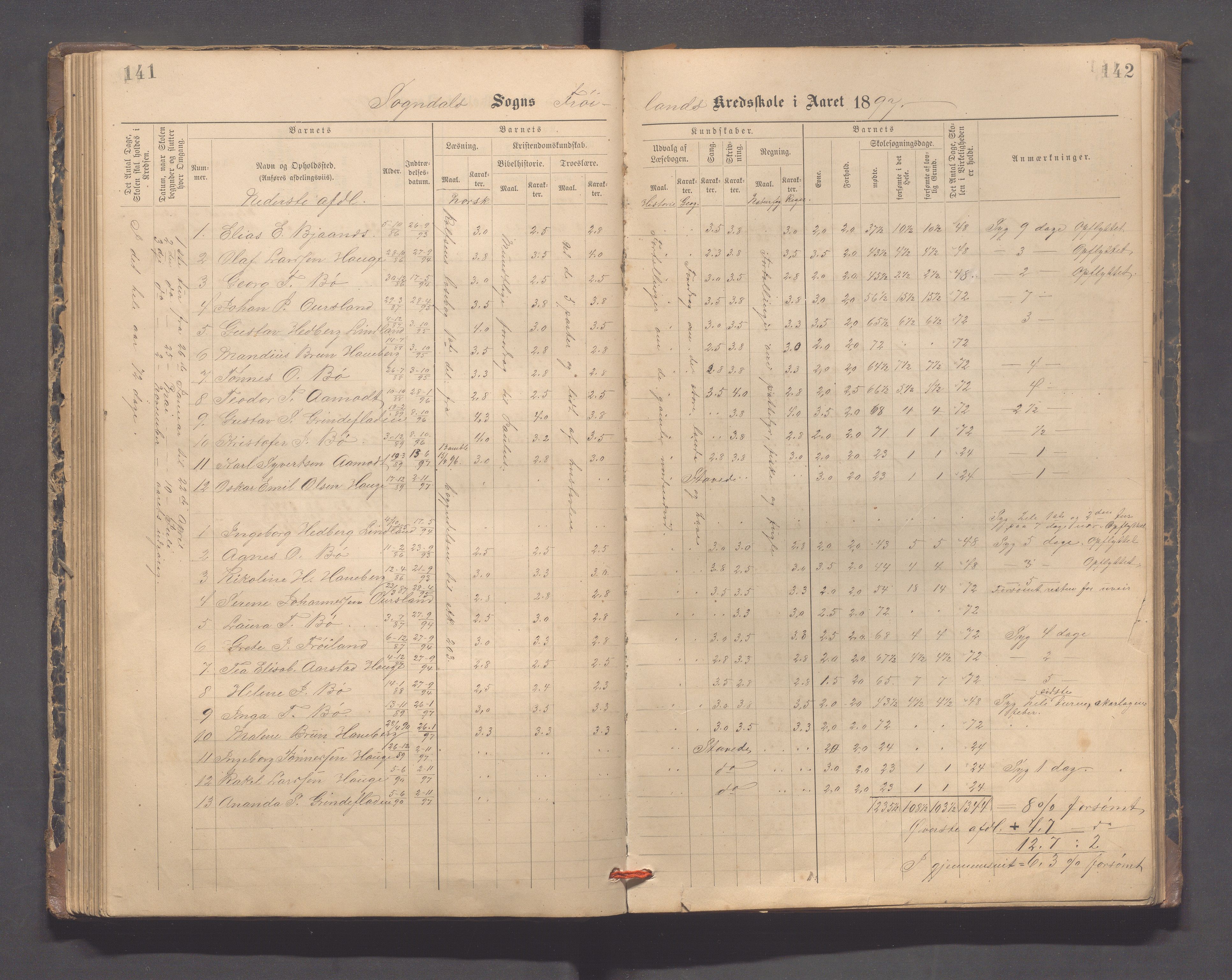 Sokndal kommune- Hauge skole, IKAR/K-101144/H/L0001: Skoleprotokoll - Frøyland, 1885-1918, p. 141-142