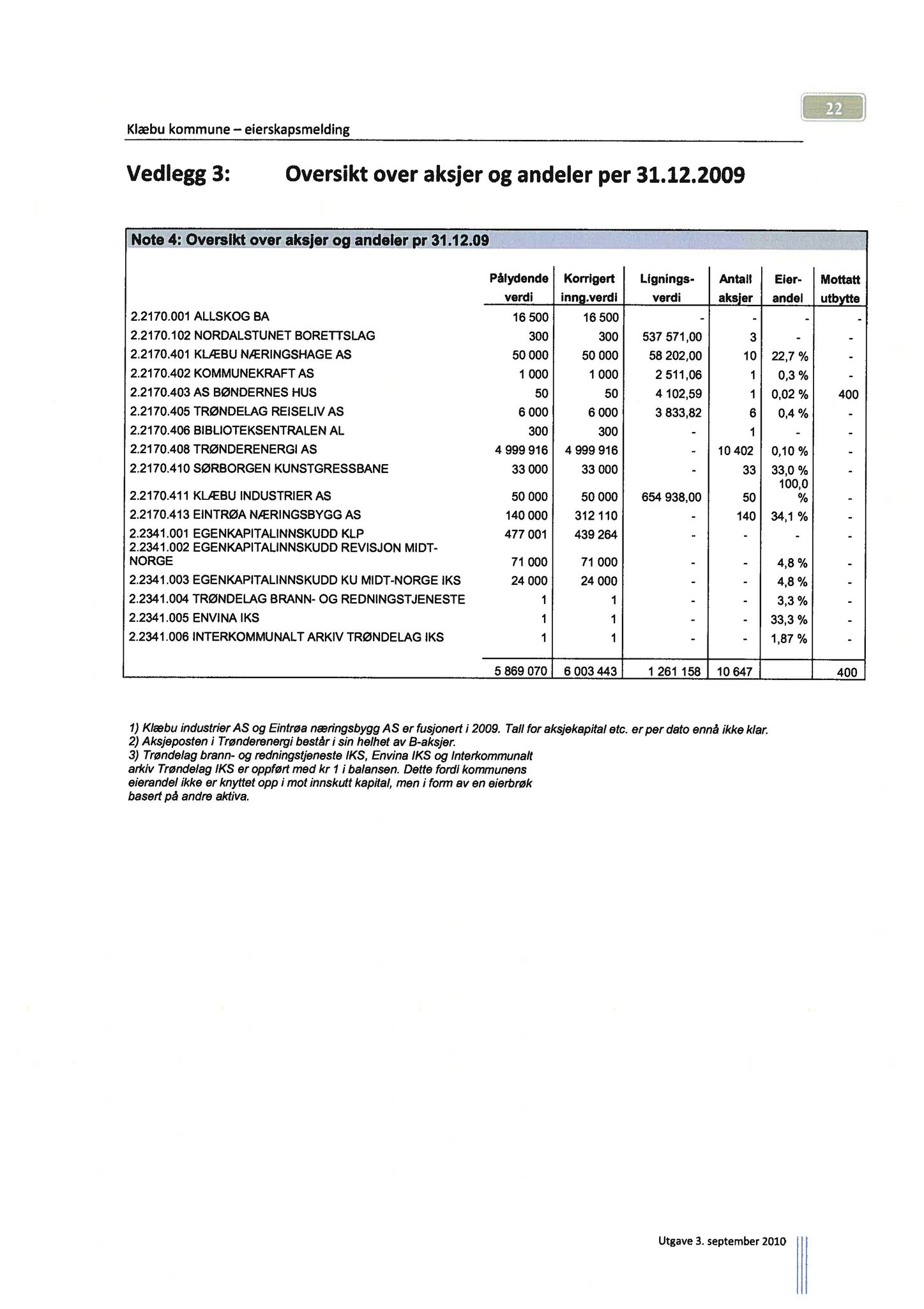 Klæbu Kommune, TRKO/KK/02-FS/L003: Formannsskapet - Møtedokumenter, 2010, p. 1828